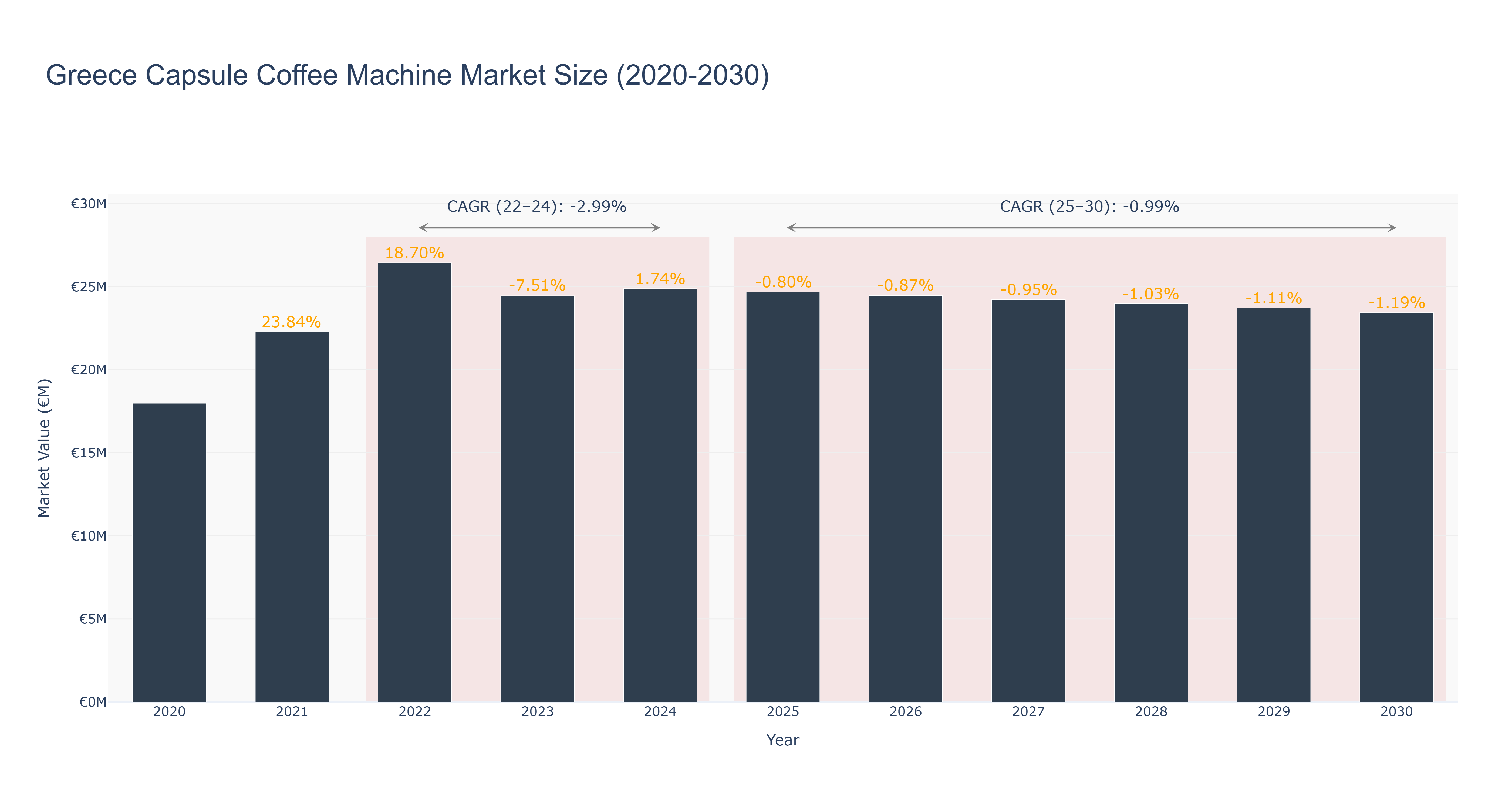 Greece Capsule Coffee Machine Market Size (2020-2030)