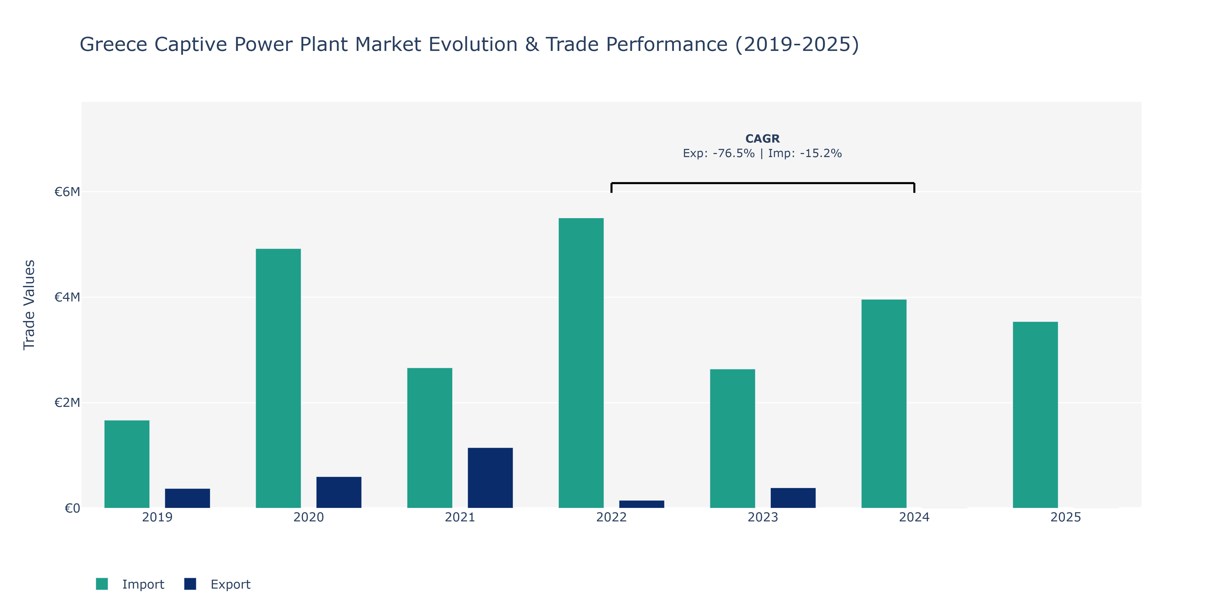 Greece Captive Power Plant Market: Production & Trade Performance (2019-2025)