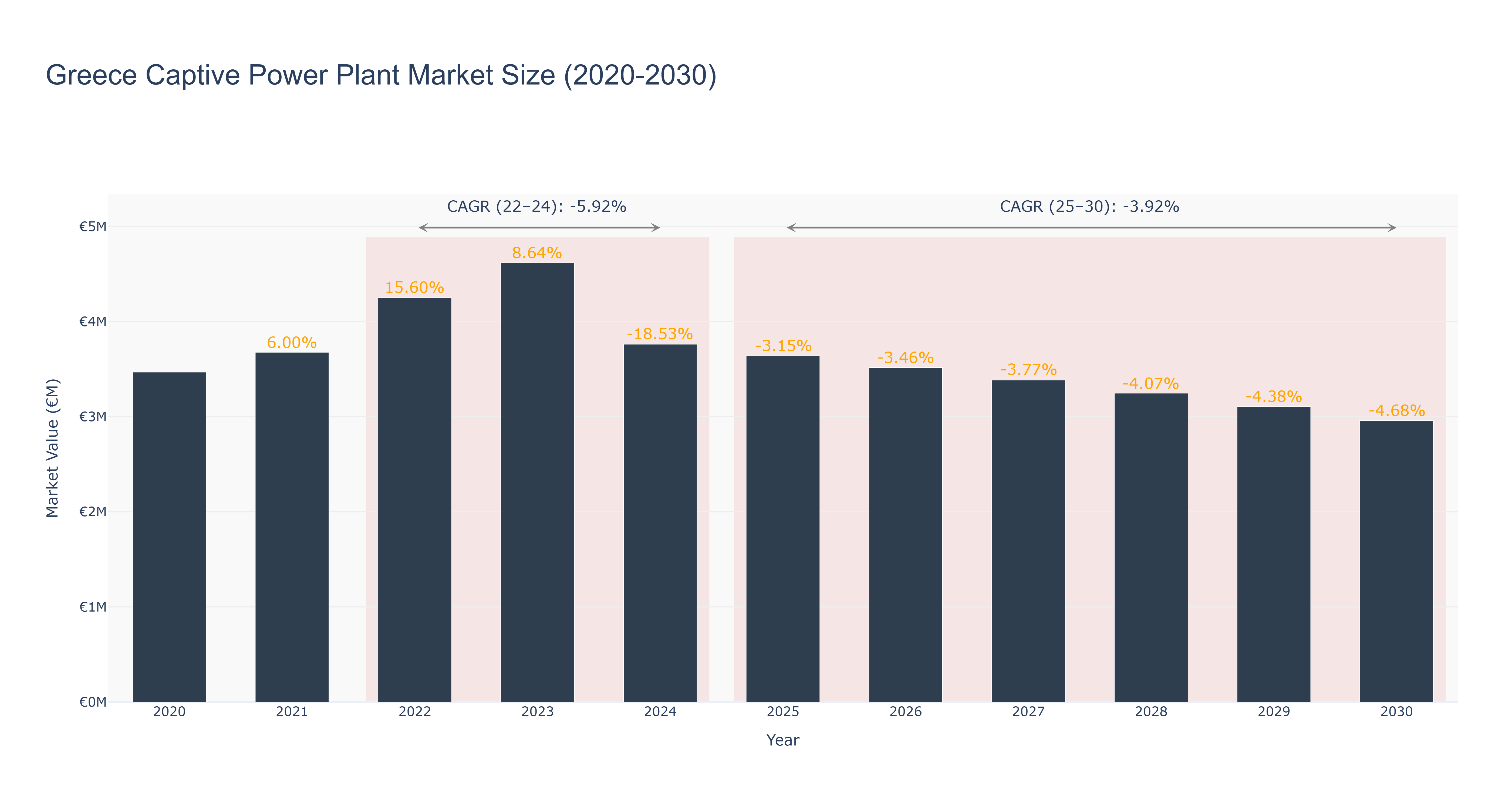 Greece Captive Power Plant Market Size (2020-2030)