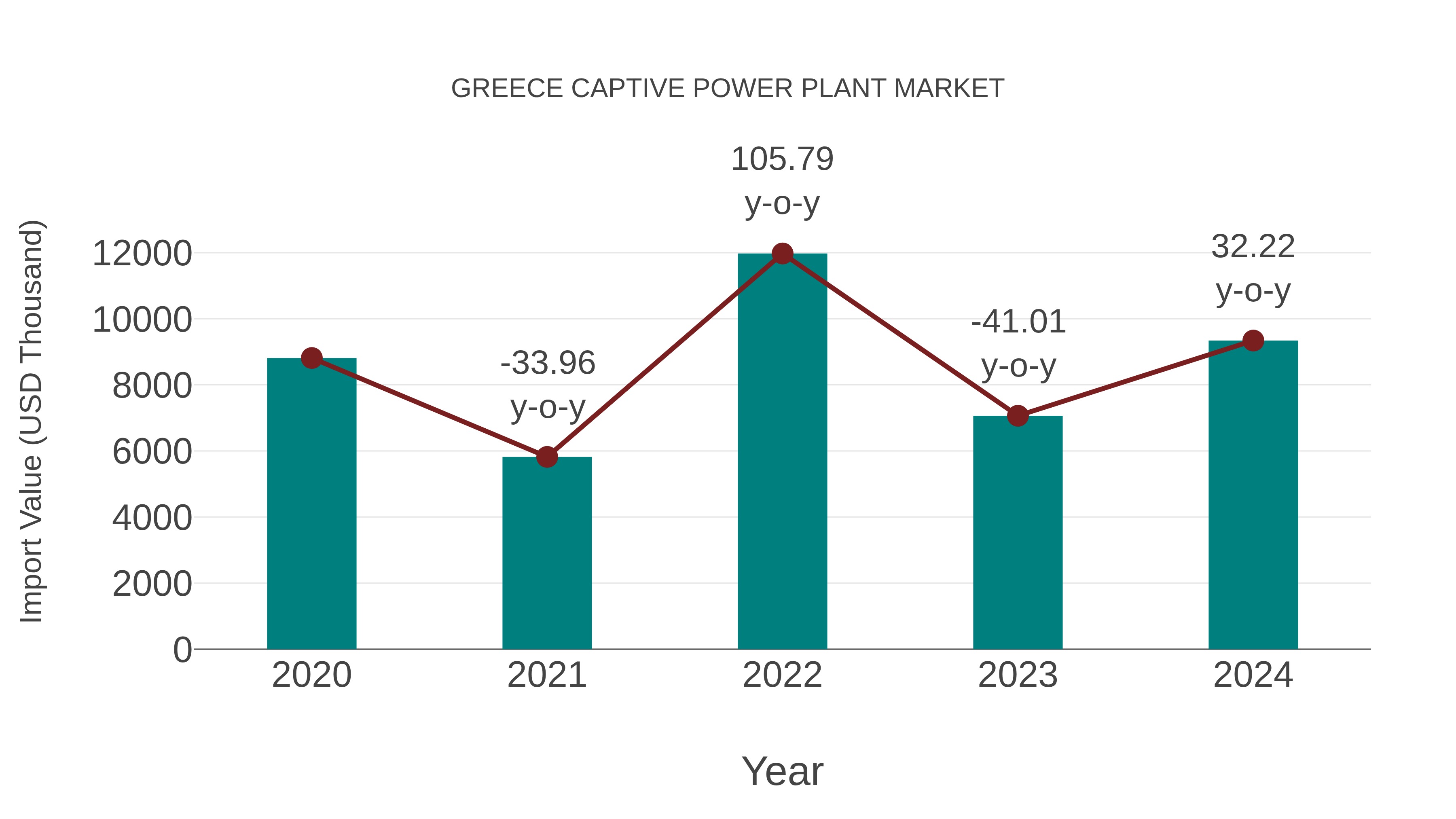  Greece Captive Power Plant Market: Import Trend Analysis