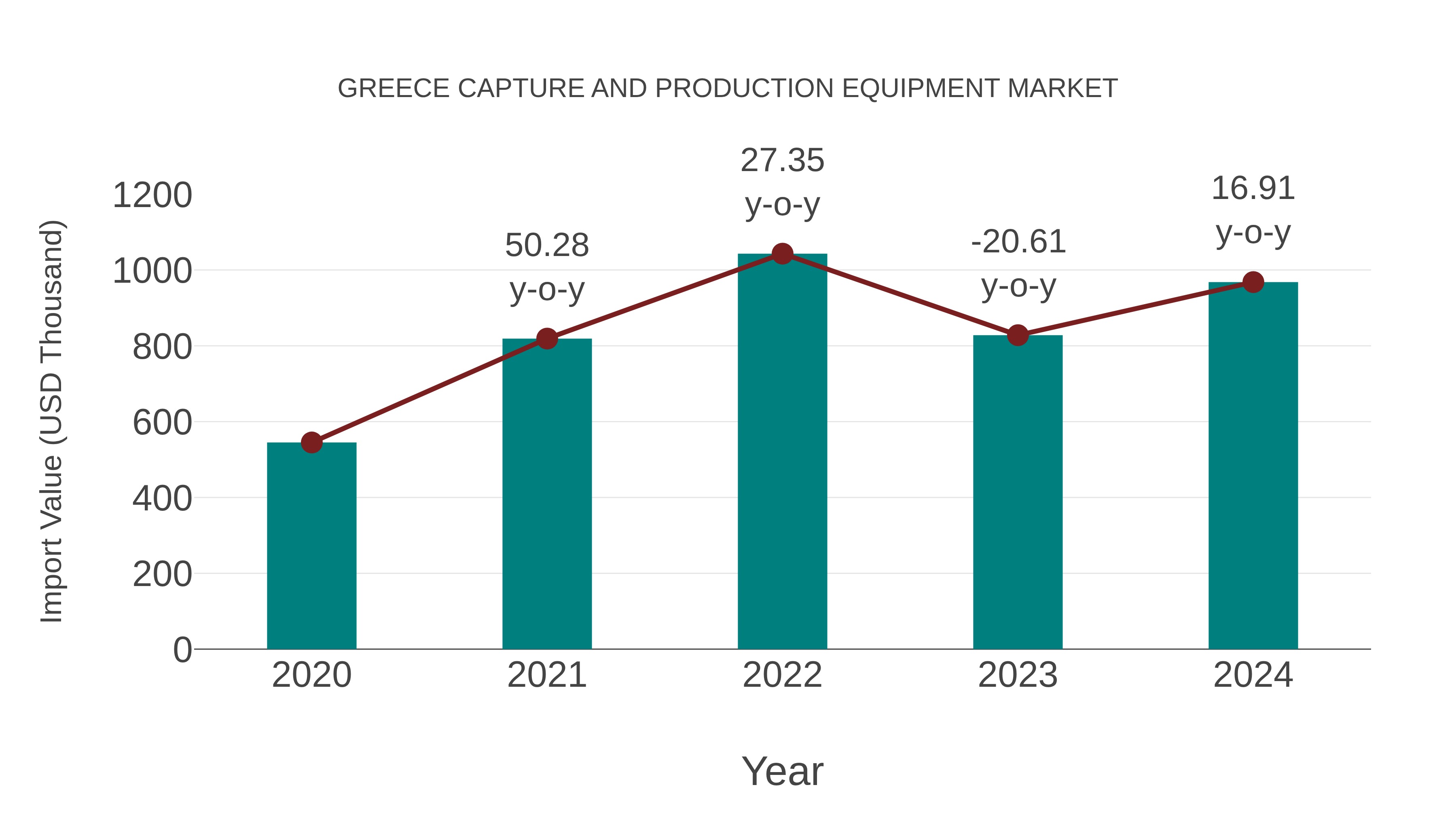  Greece Capture and Production Equipment Market: Import Trend Analysis
