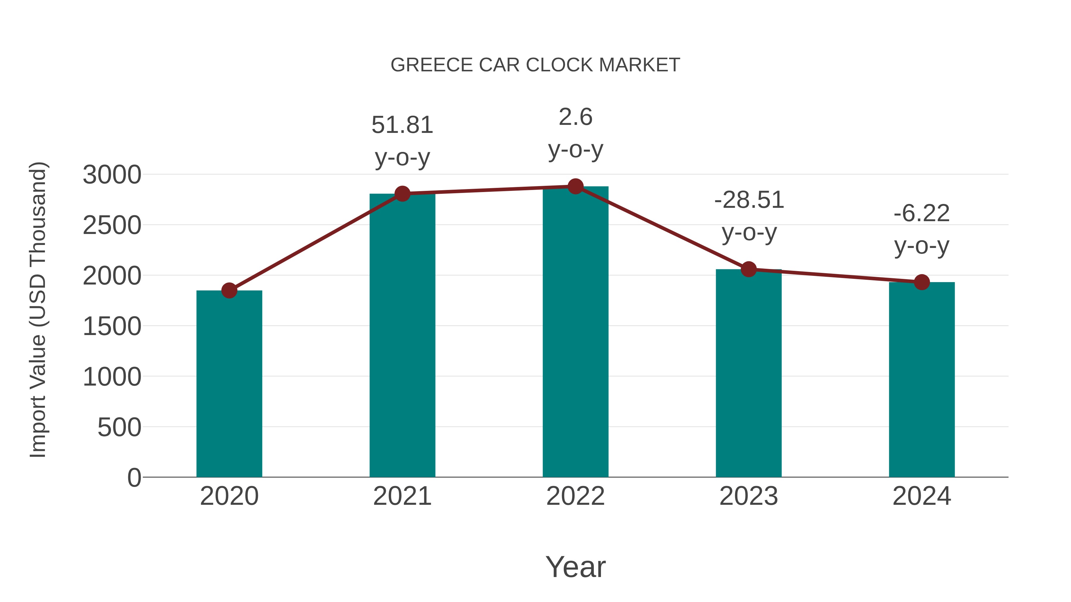  Greece Car Clock Market: Import Trend Analysis