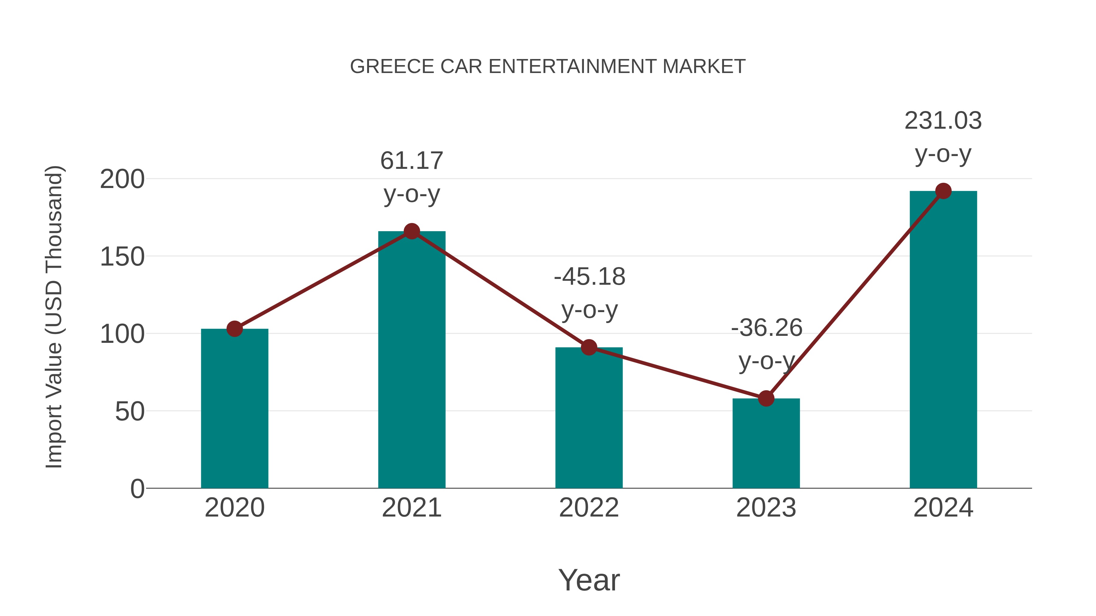  Greece Car Entertainment Market: Import Trend Analysis