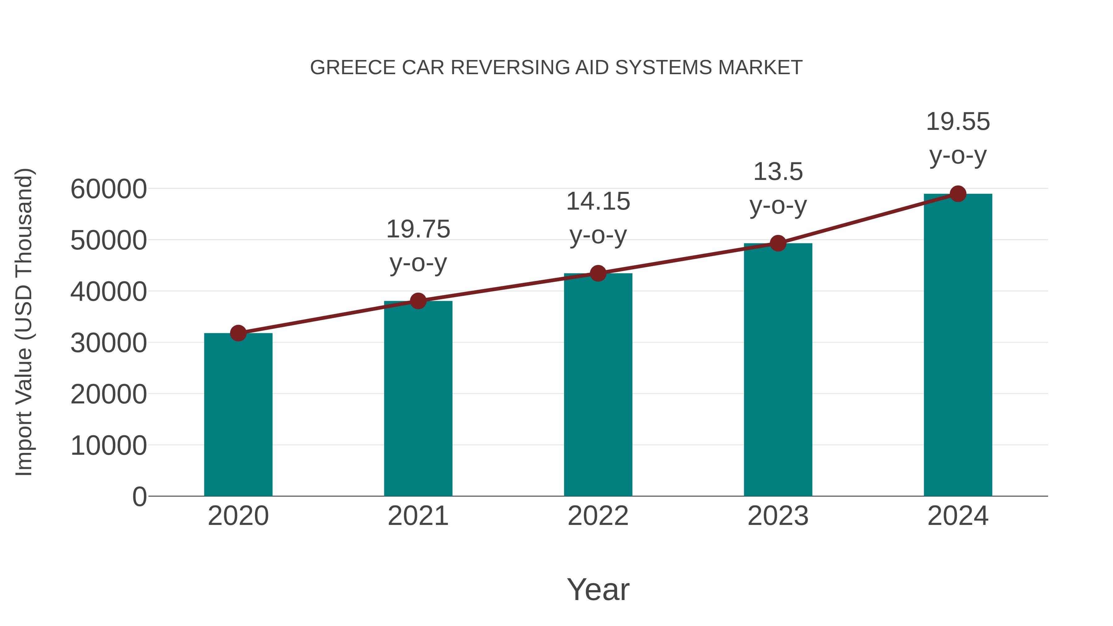  Greece Car Reversing Aid Systems Market: Import Trend Analysis