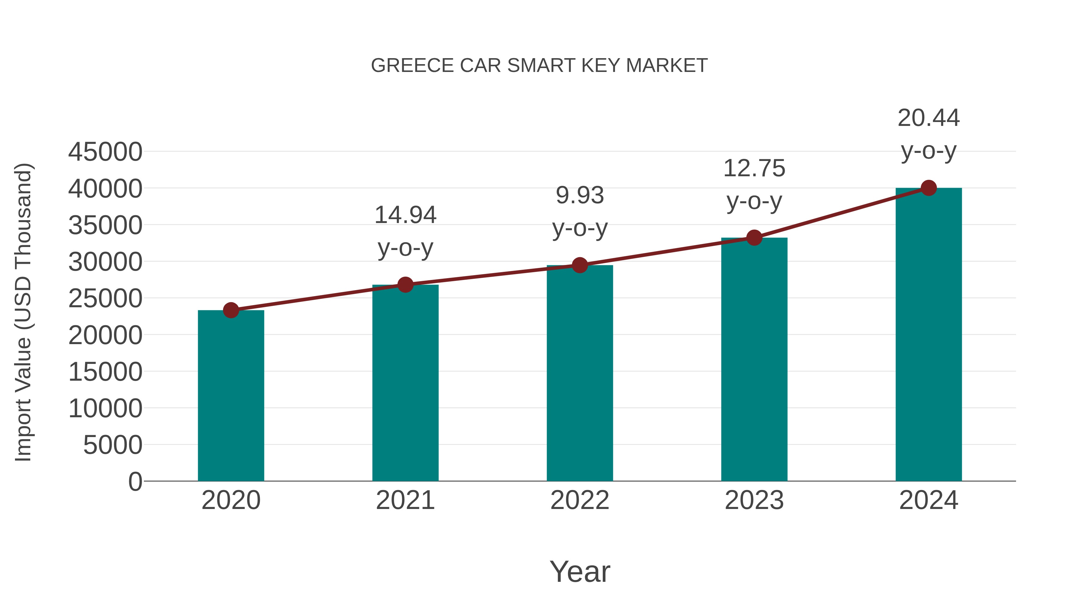  Greece Car Smart Key Market: Import Trend Analysis