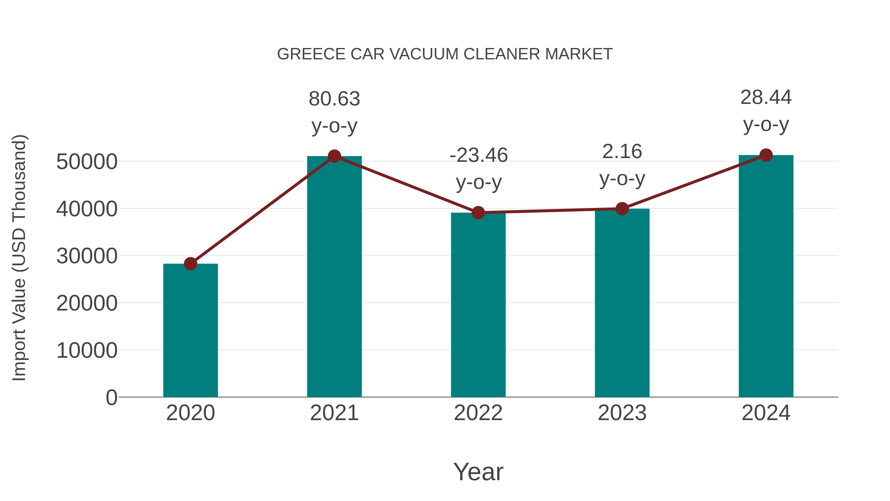  Greece Car Vacuum Cleaner Market: Import Trend Analysis