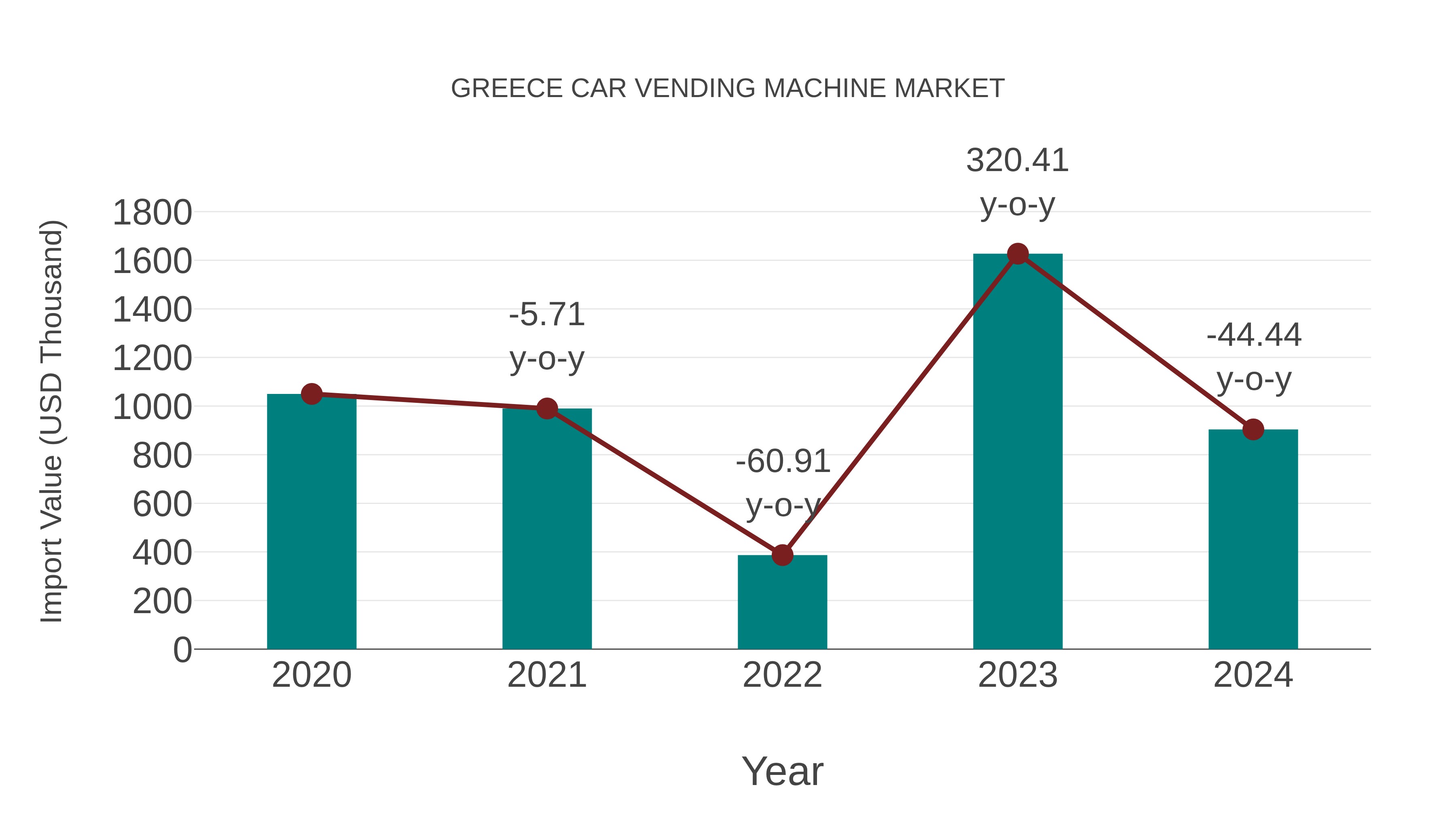  Greece Car Vending Machine Market: Import Trend Analysis
