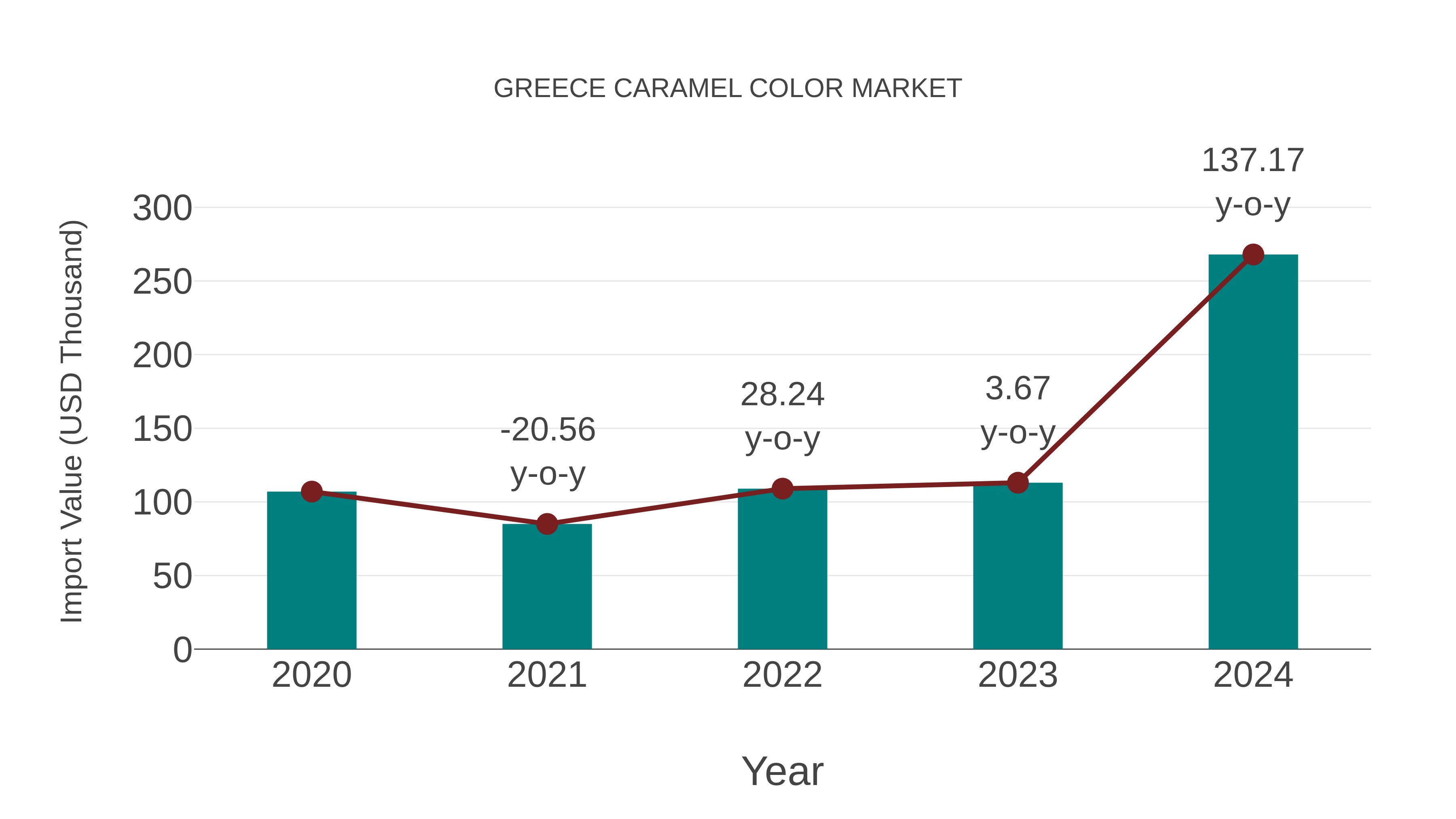 Greece Caramel Color Market: Import Trend Analysis