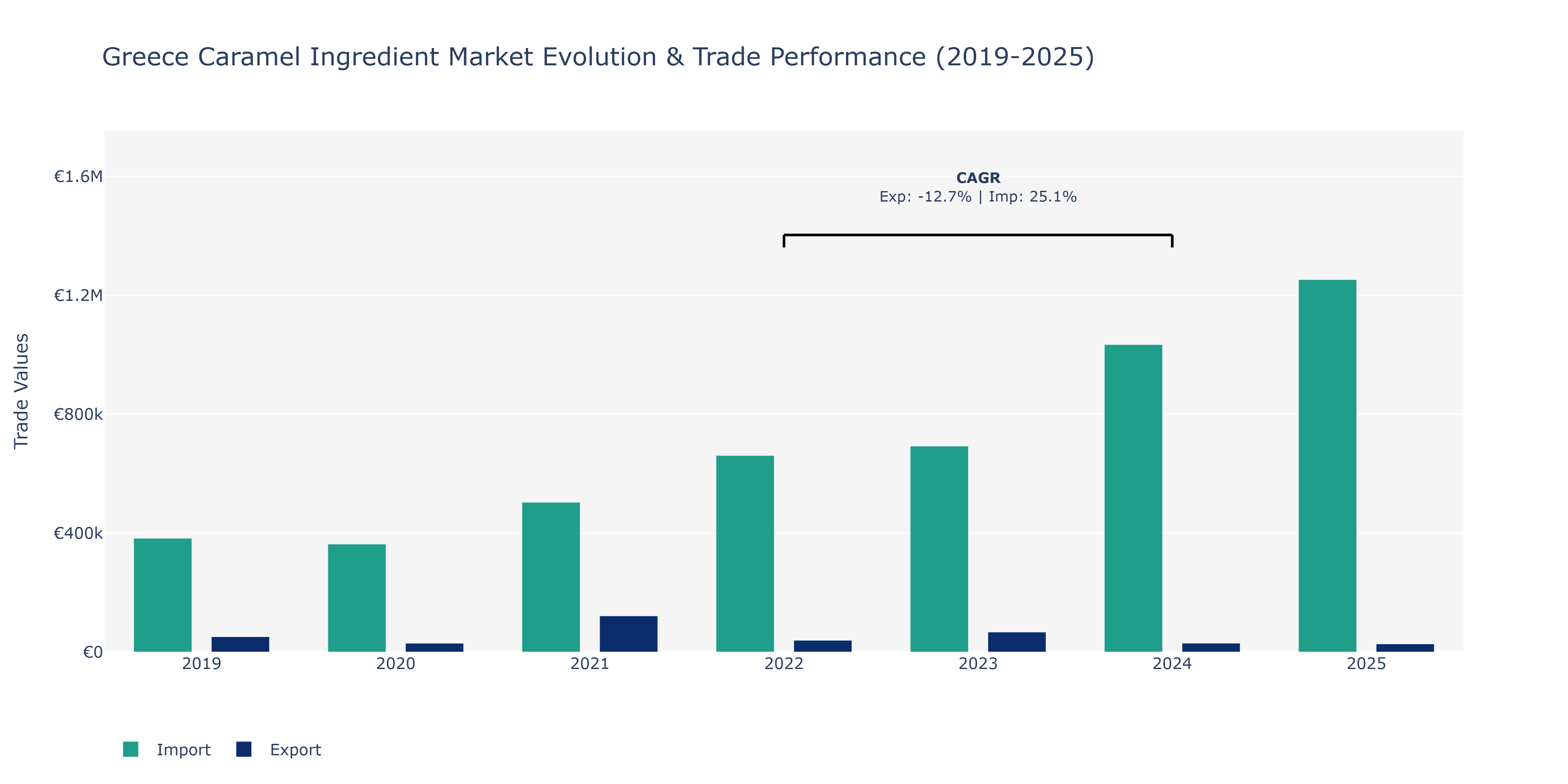 Greece Caramel Ingredient Market: Production & Trade Performance (2019-2025) Size