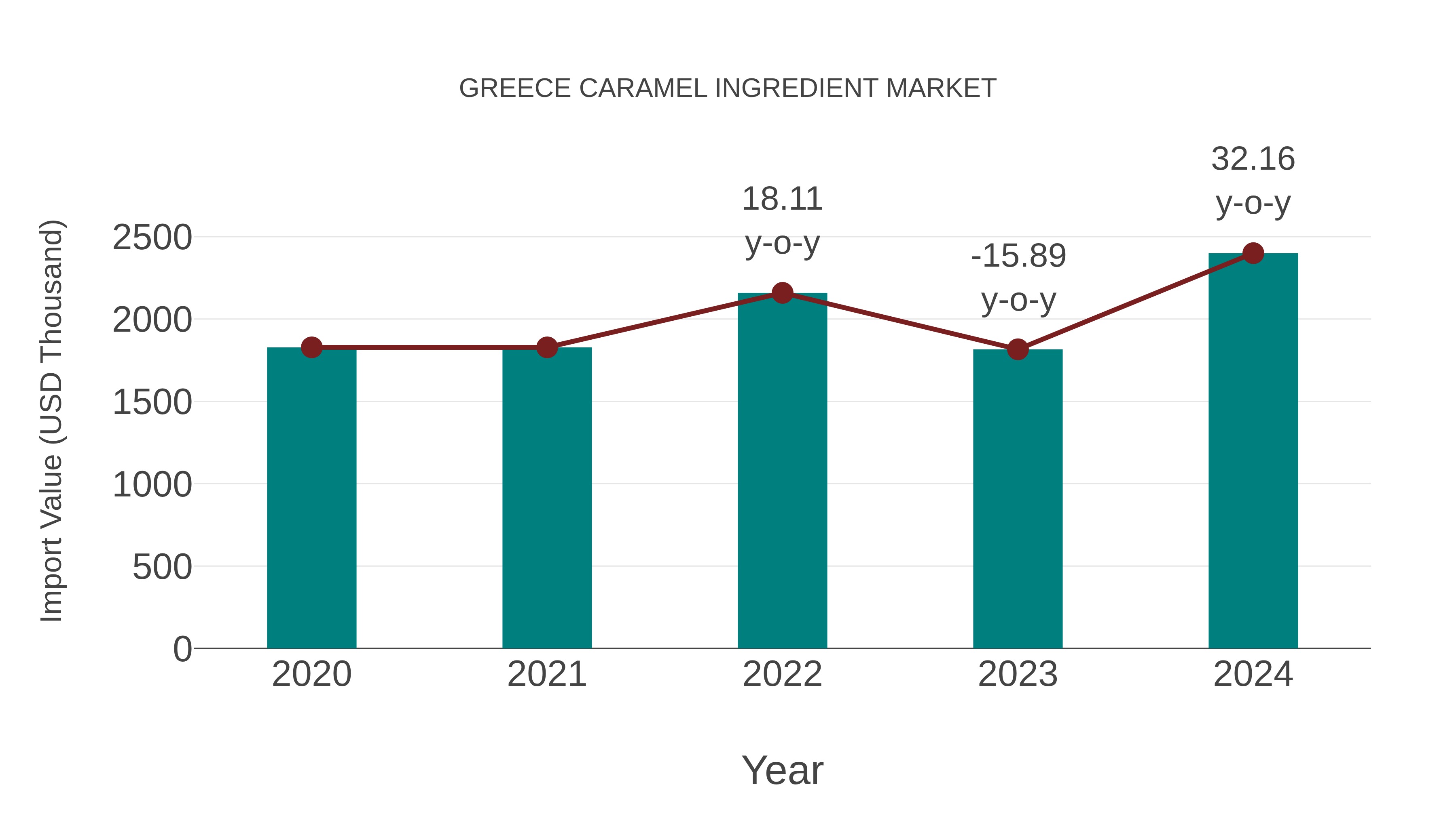  Greece Caramel Ingredient Market: Import Trend Analysis