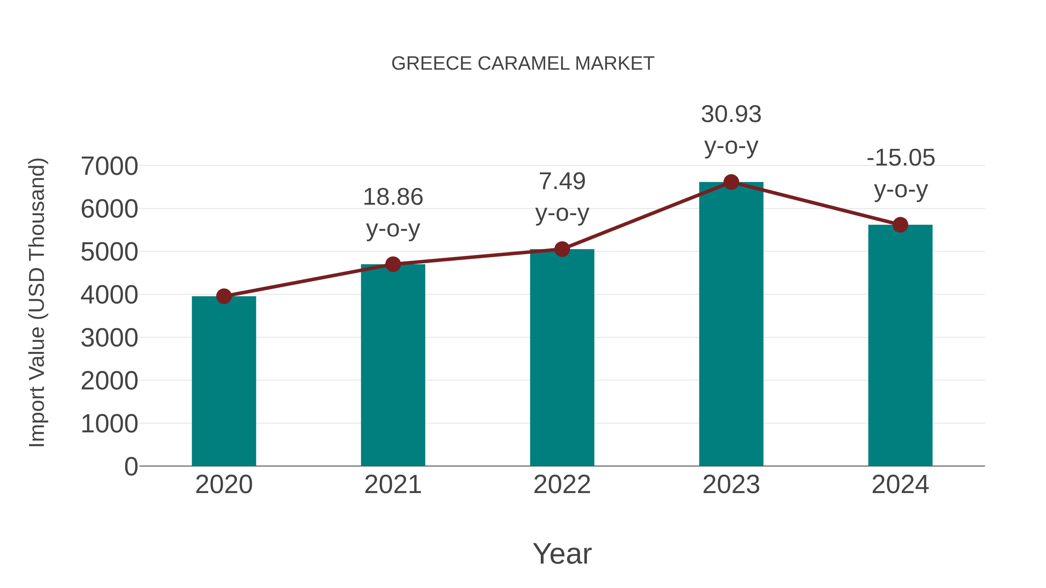  Greece Caramel Market: Import Trend Analysis