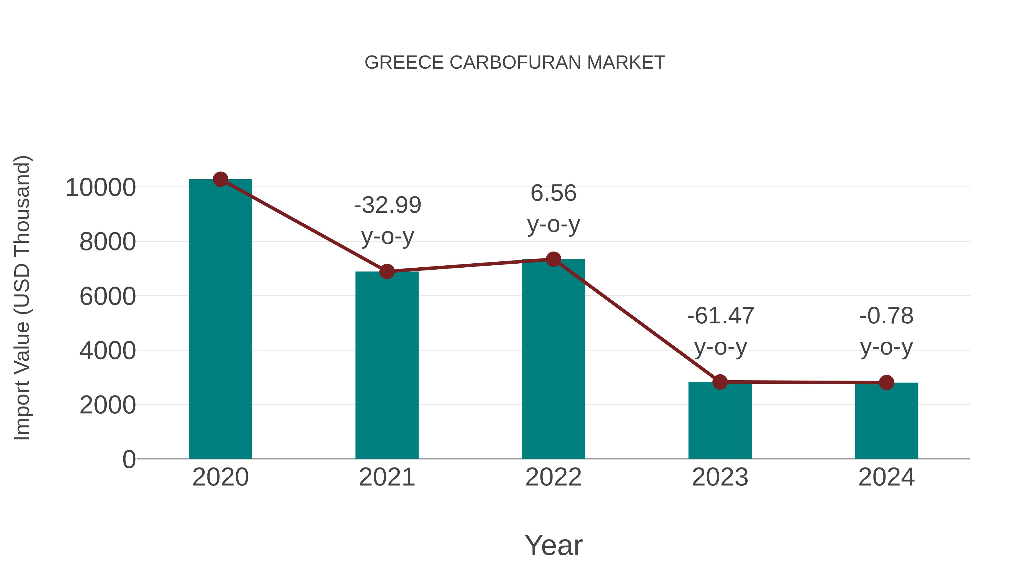  Greece Carbofuran Market: Import Trend Analysis