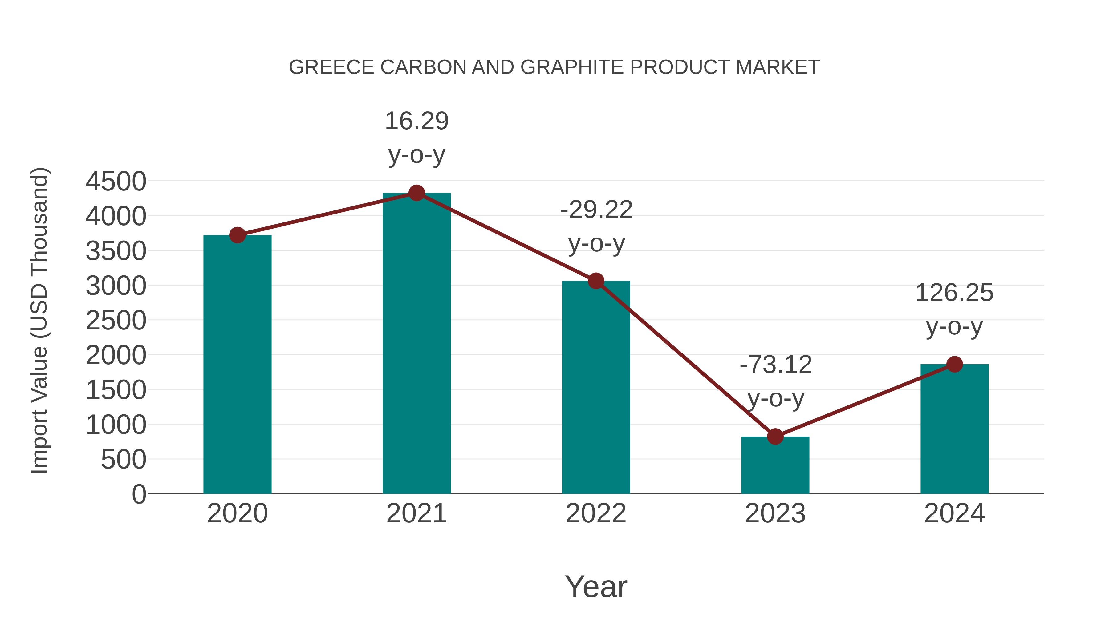  Greece Carbon and Graphite Product Market: Import Trend Analysis
