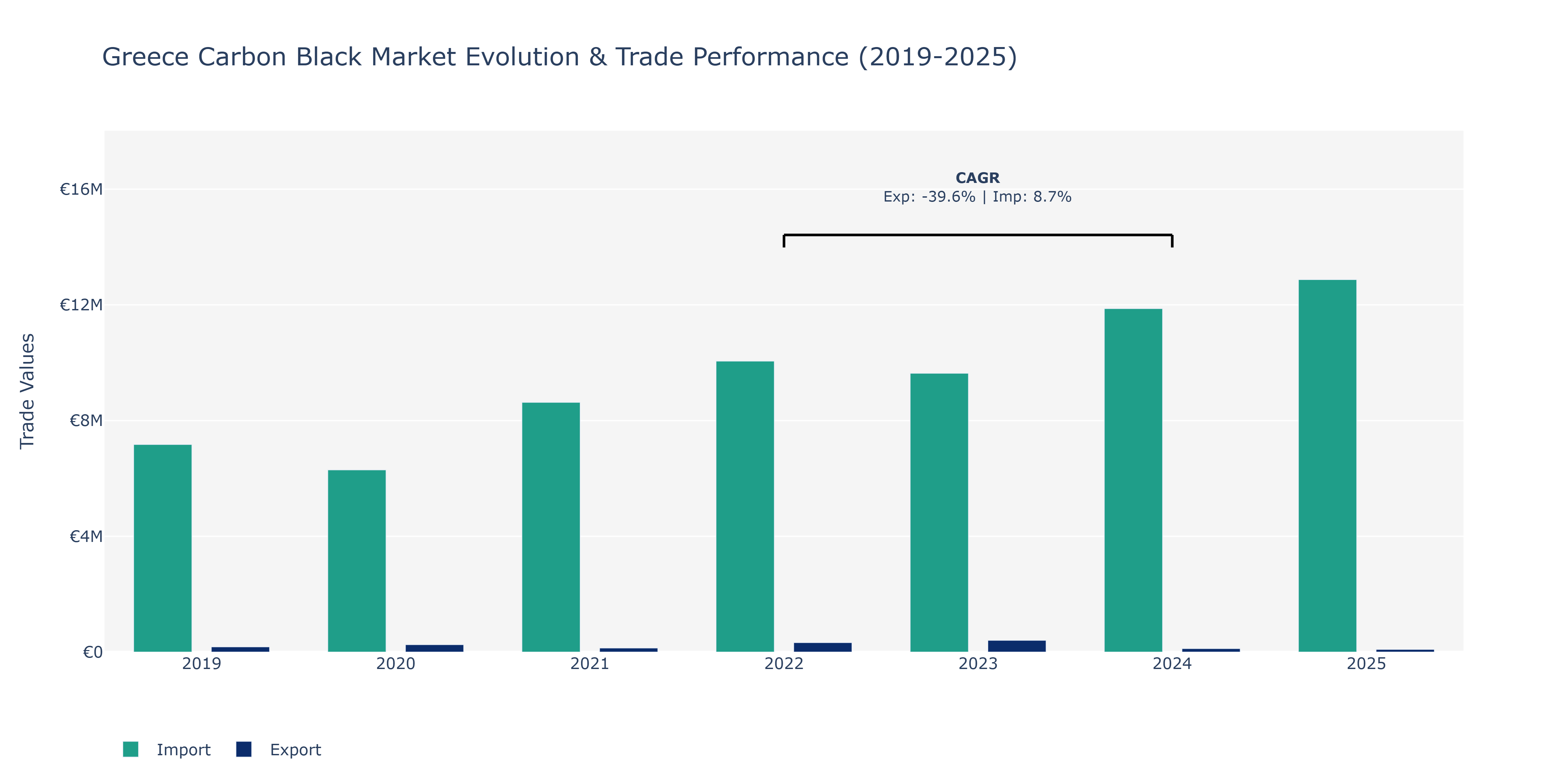 Greece Carbon Black Market: Production & Trade Performance (2019-2025)