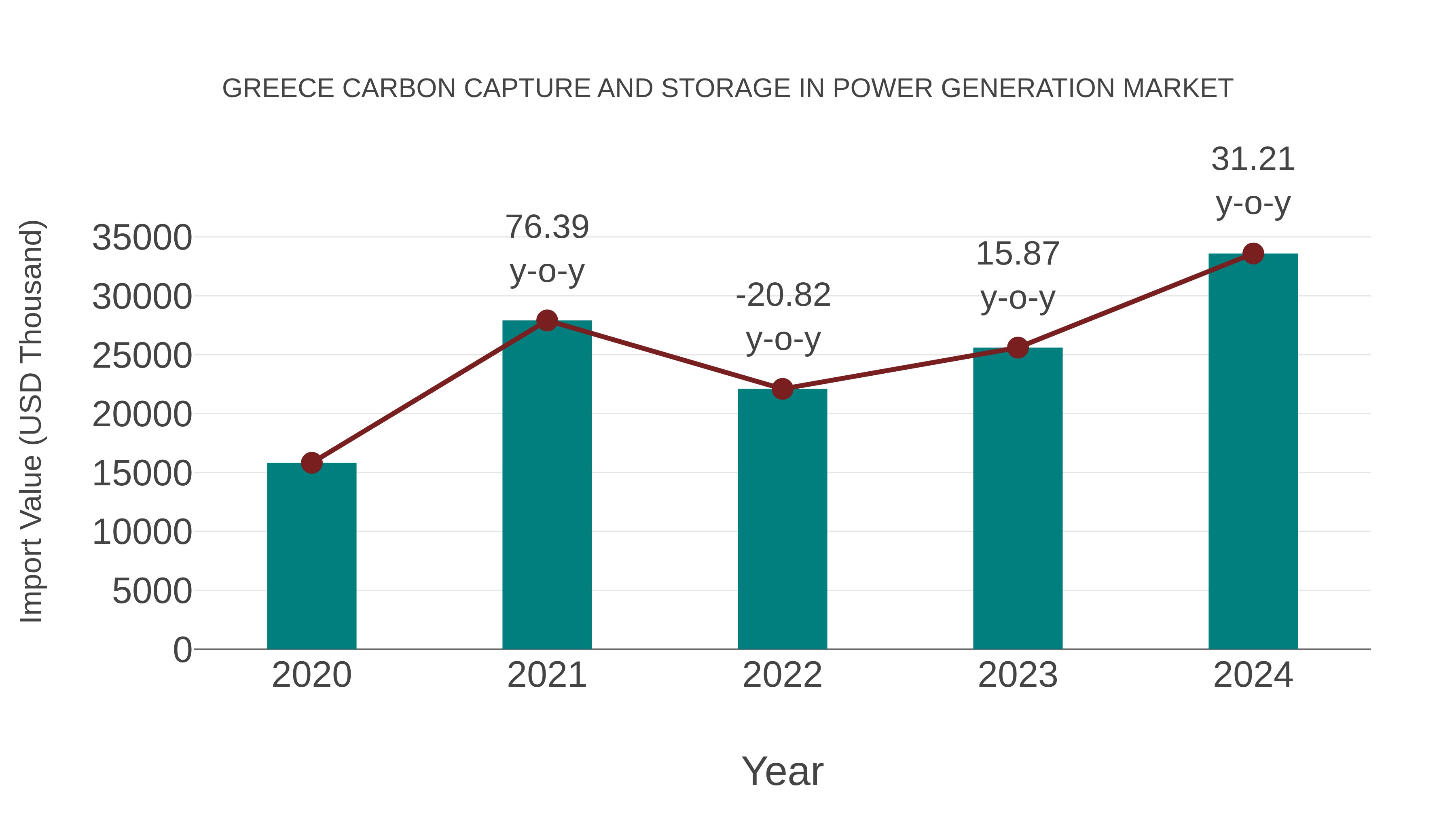  Greece Carbon Capture and Storage in Power Generation Market: Import Trend Analysis
