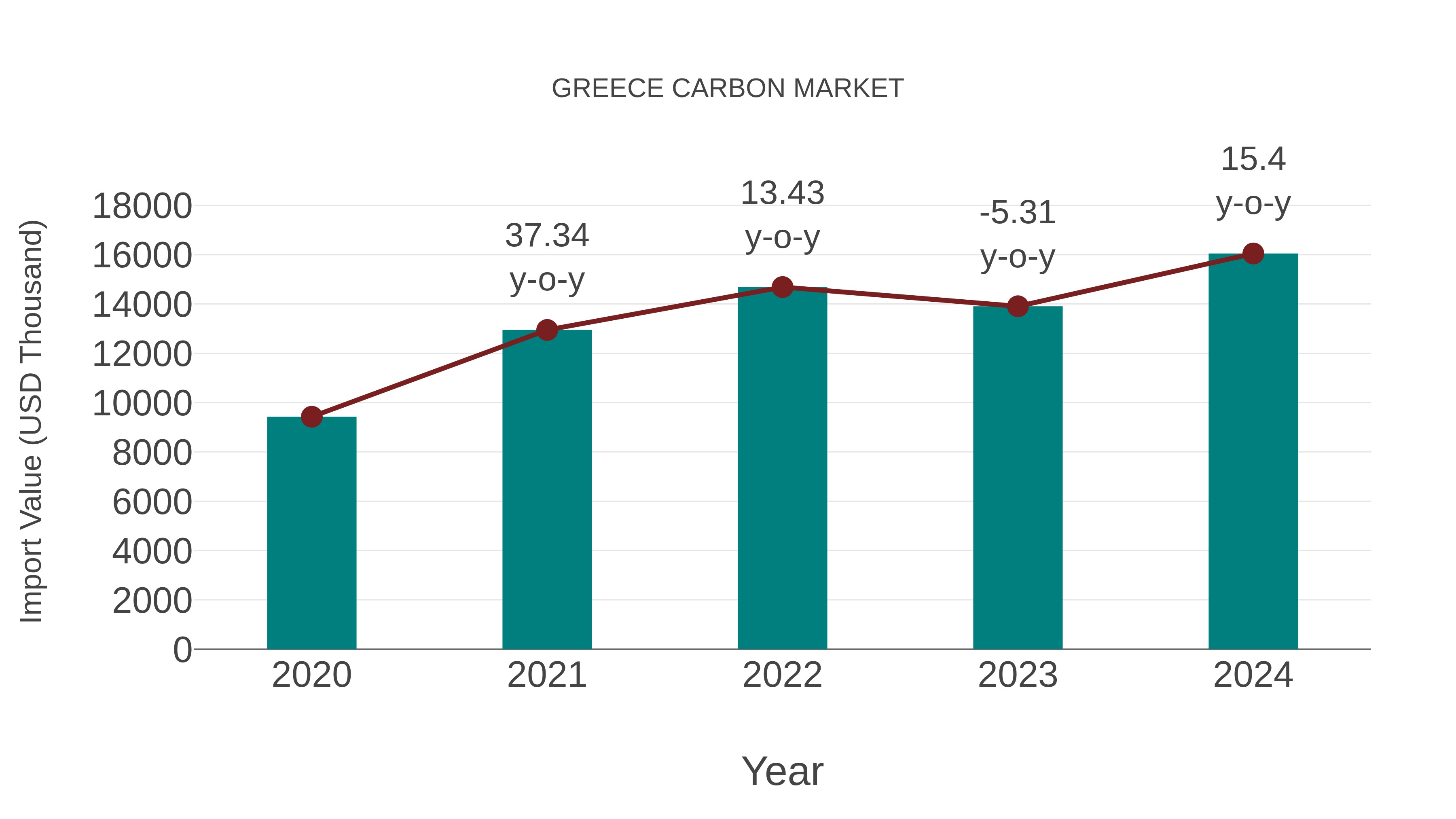  Greece Carbon Market: Import Trend Analysis