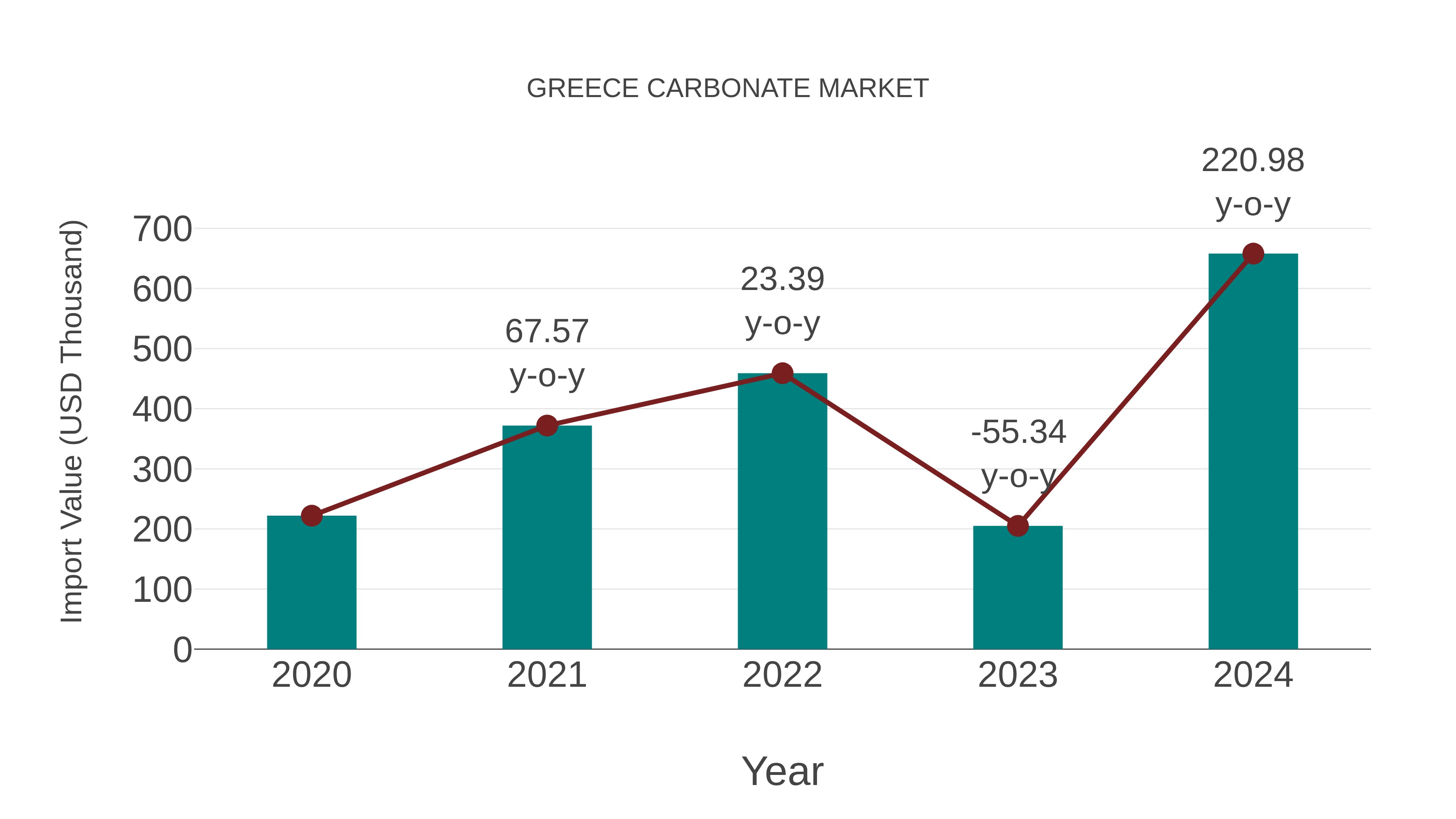  Greece Carbonate Market: Import Trend Analysis