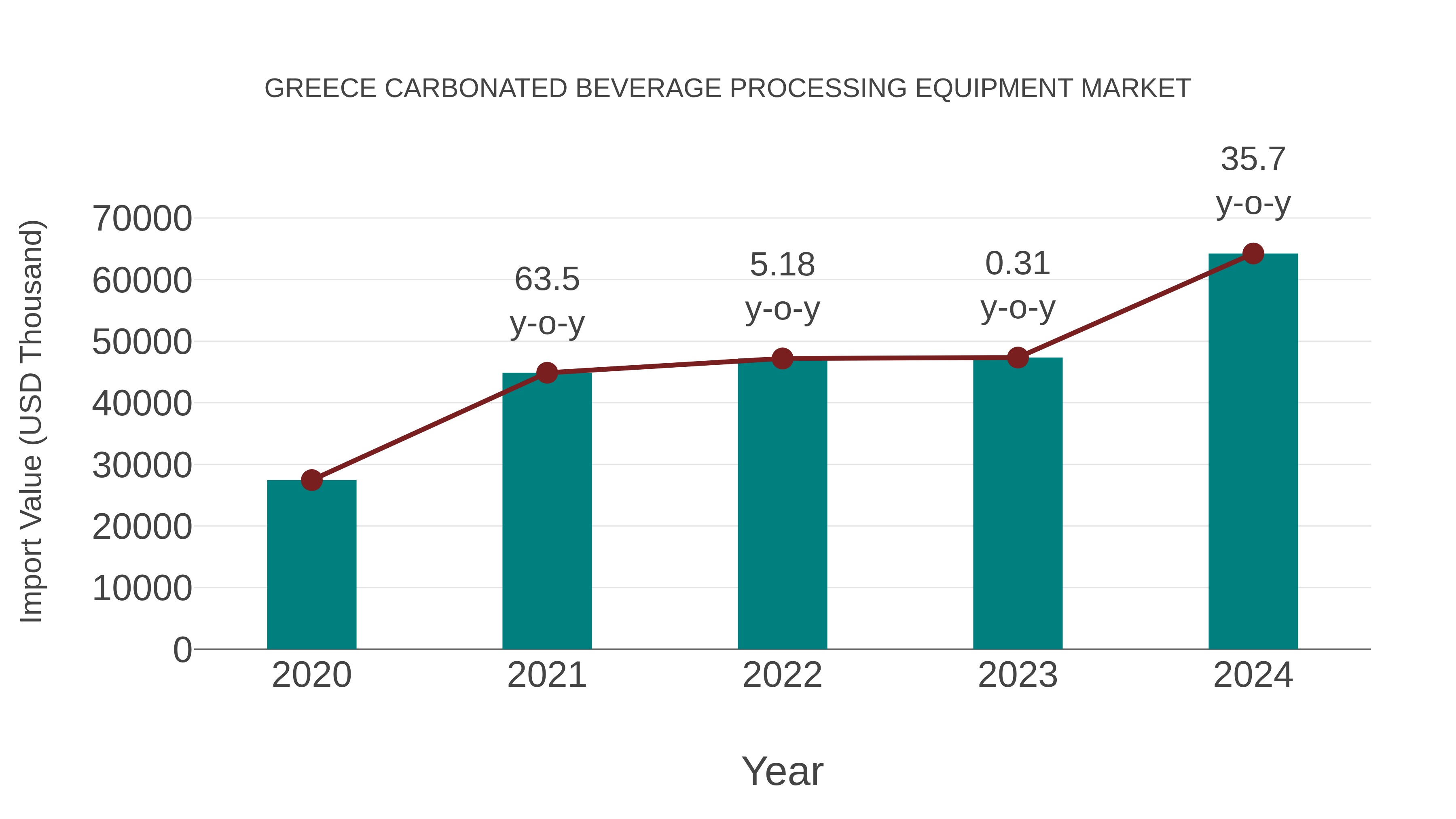 Greece Carbonated Beverage Processing Equipment Market: Import Trend Analysis