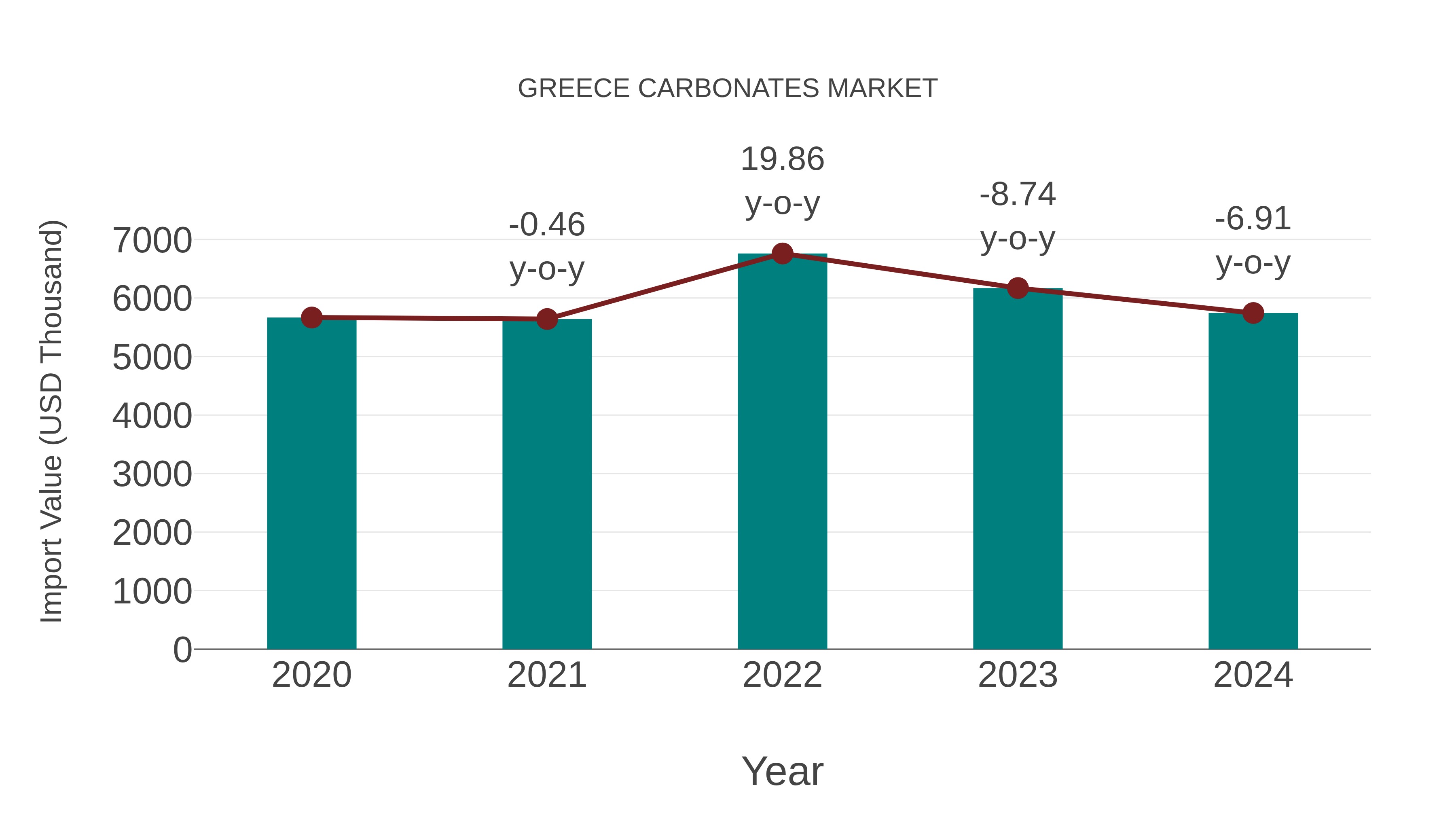  Greece Carbonates Market: Import Trend Analysis