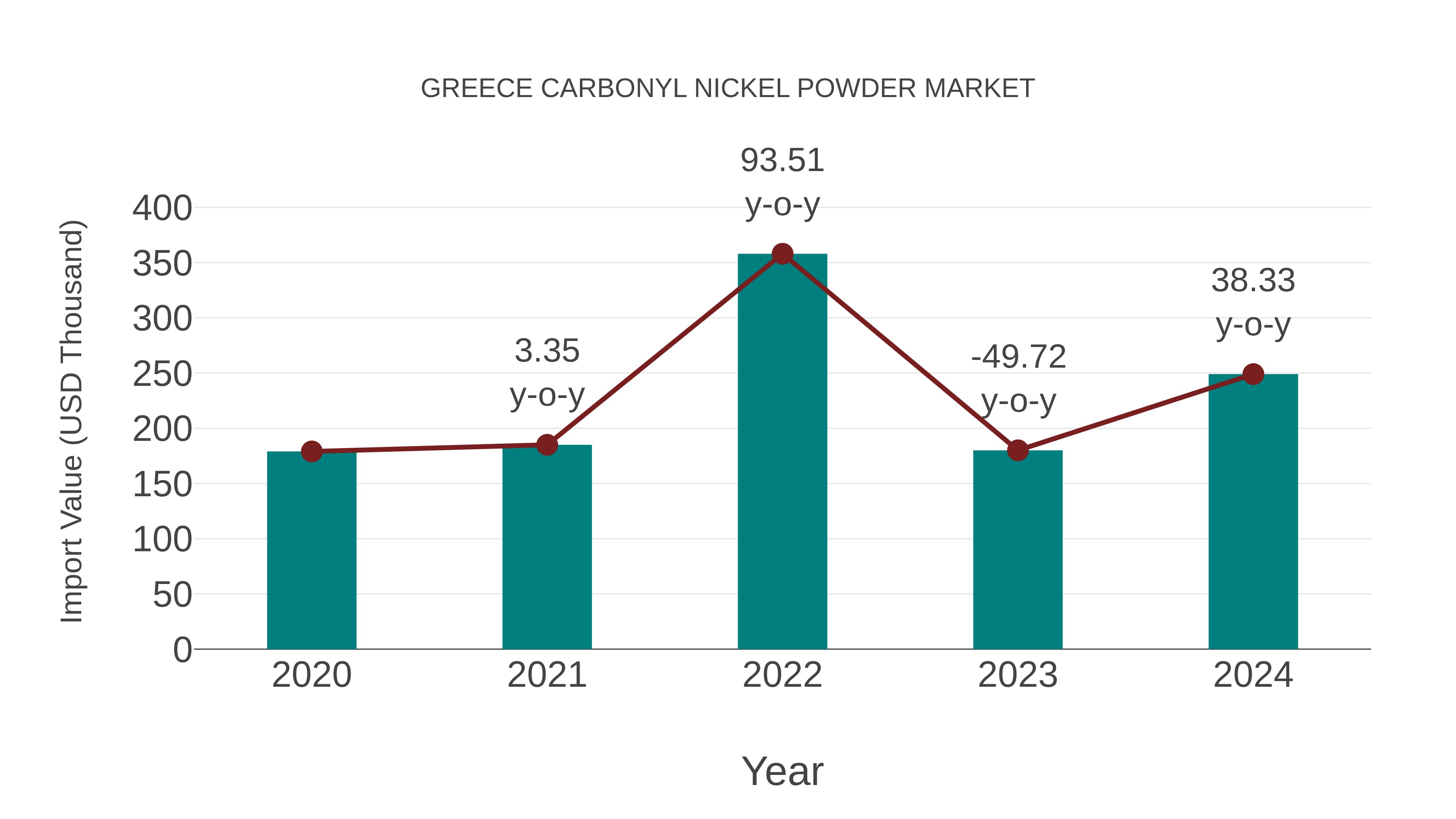 Greece Carbonyl Nickel Powder Market: Import Trend Analysis