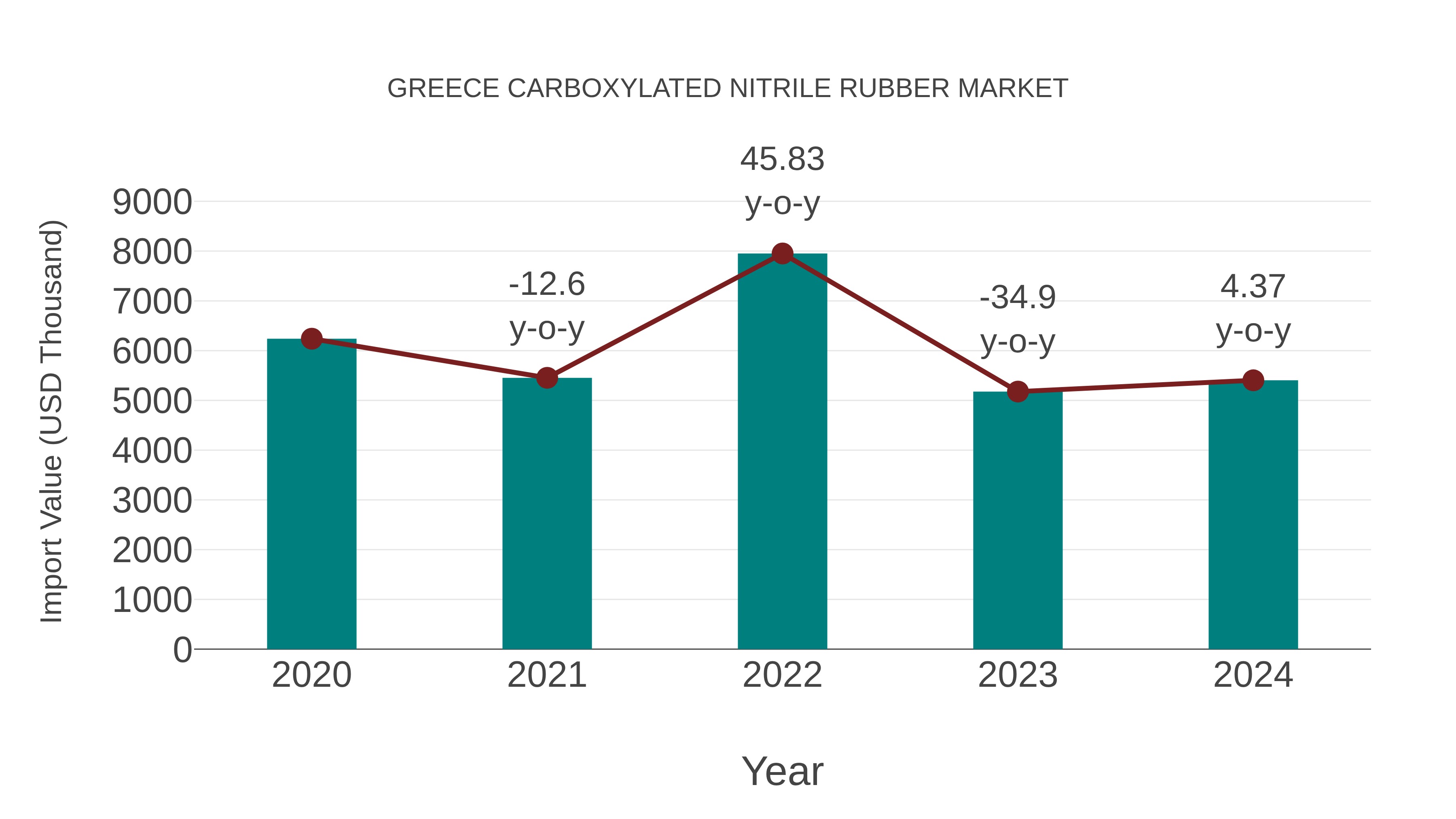  Greece Carboxylated Nitrile Rubber Market: Import Trend Analysis