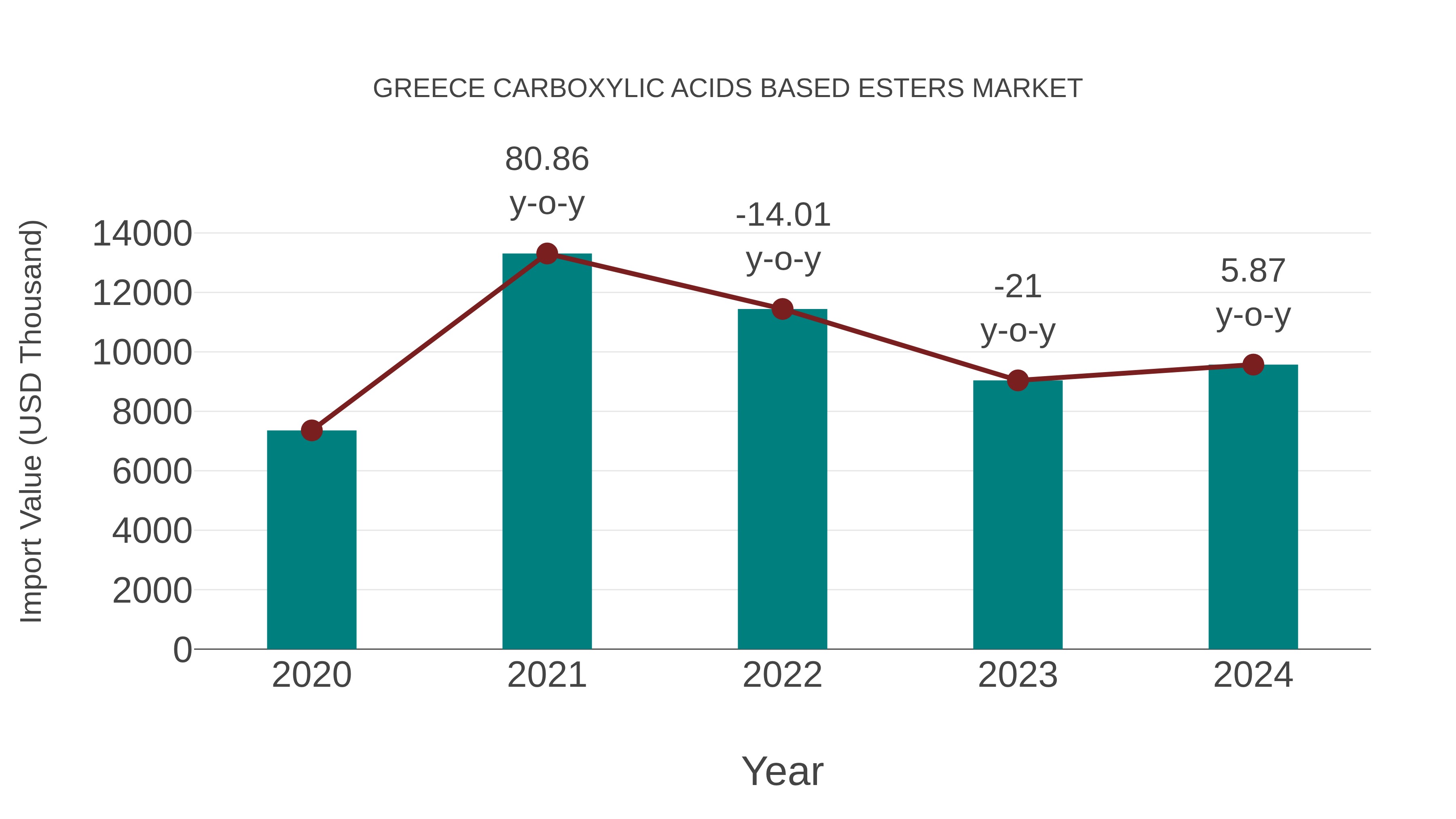  Greece Carboxylic Acids Based Esters Market: Import Trend Analysis