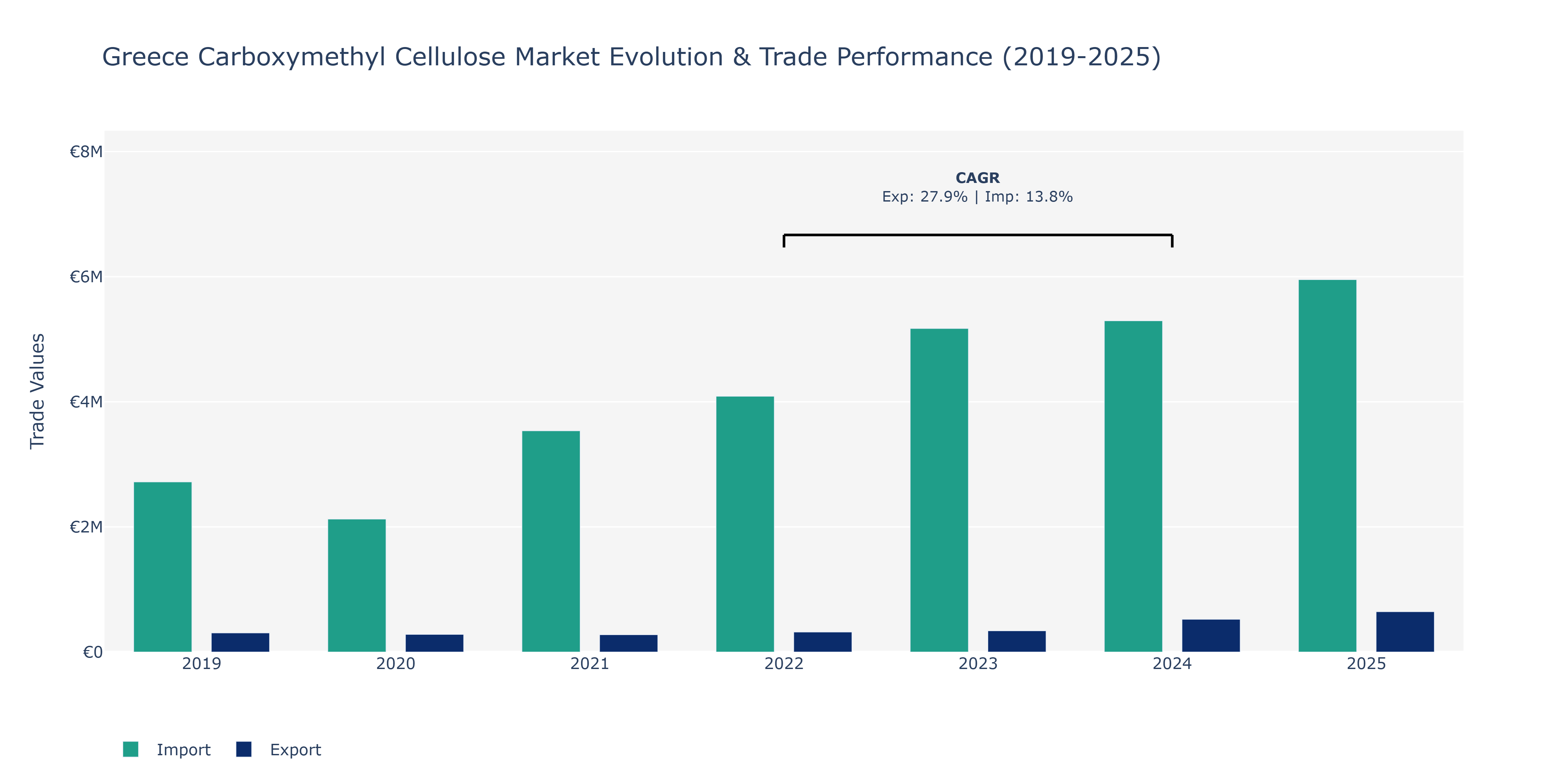 Greece Carboxymethyl Cellulose Market: Production & Trade Performance (2019-2025)