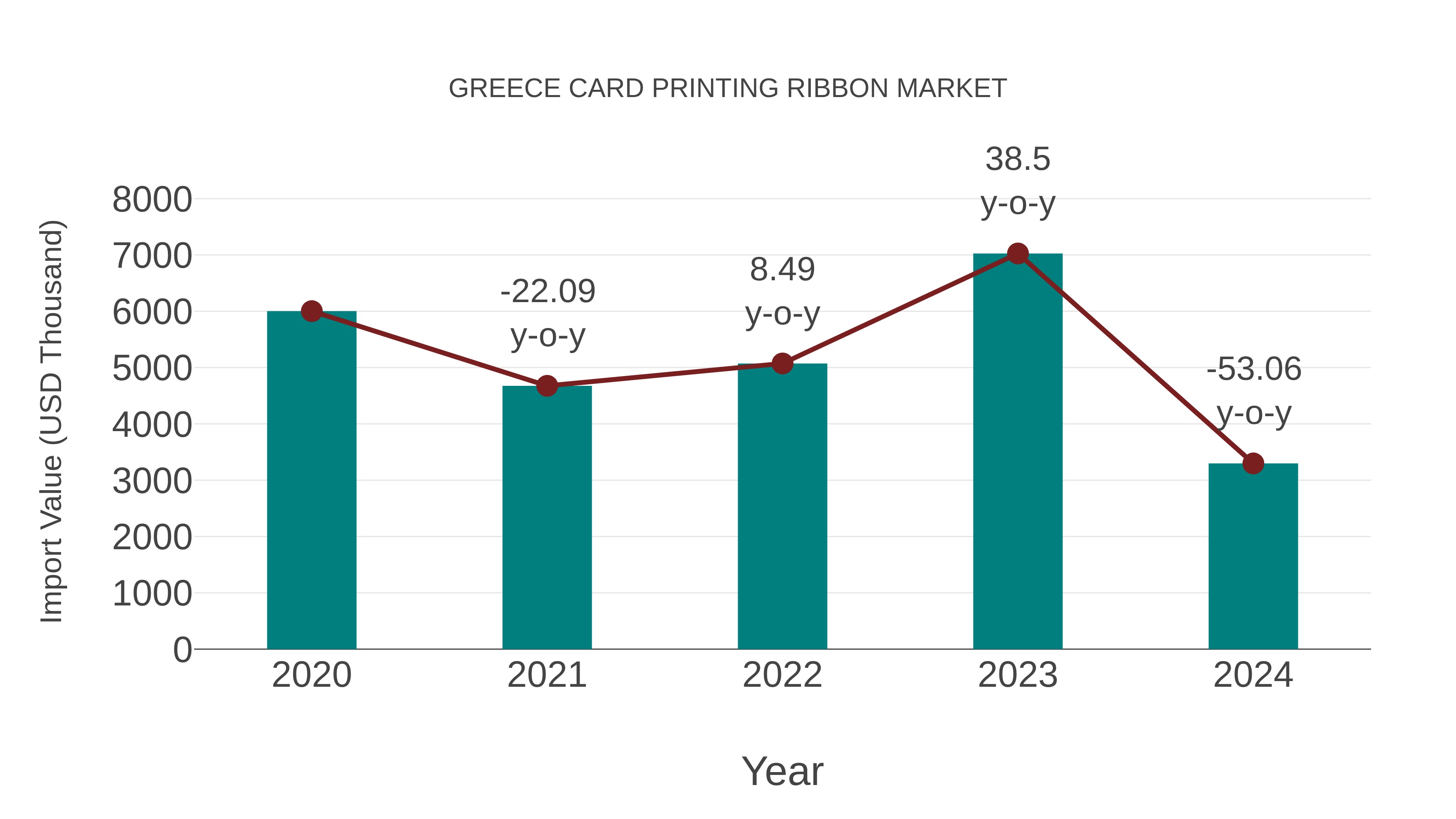  Greece Card Printing Ribbon Market: Import Trend Analysis