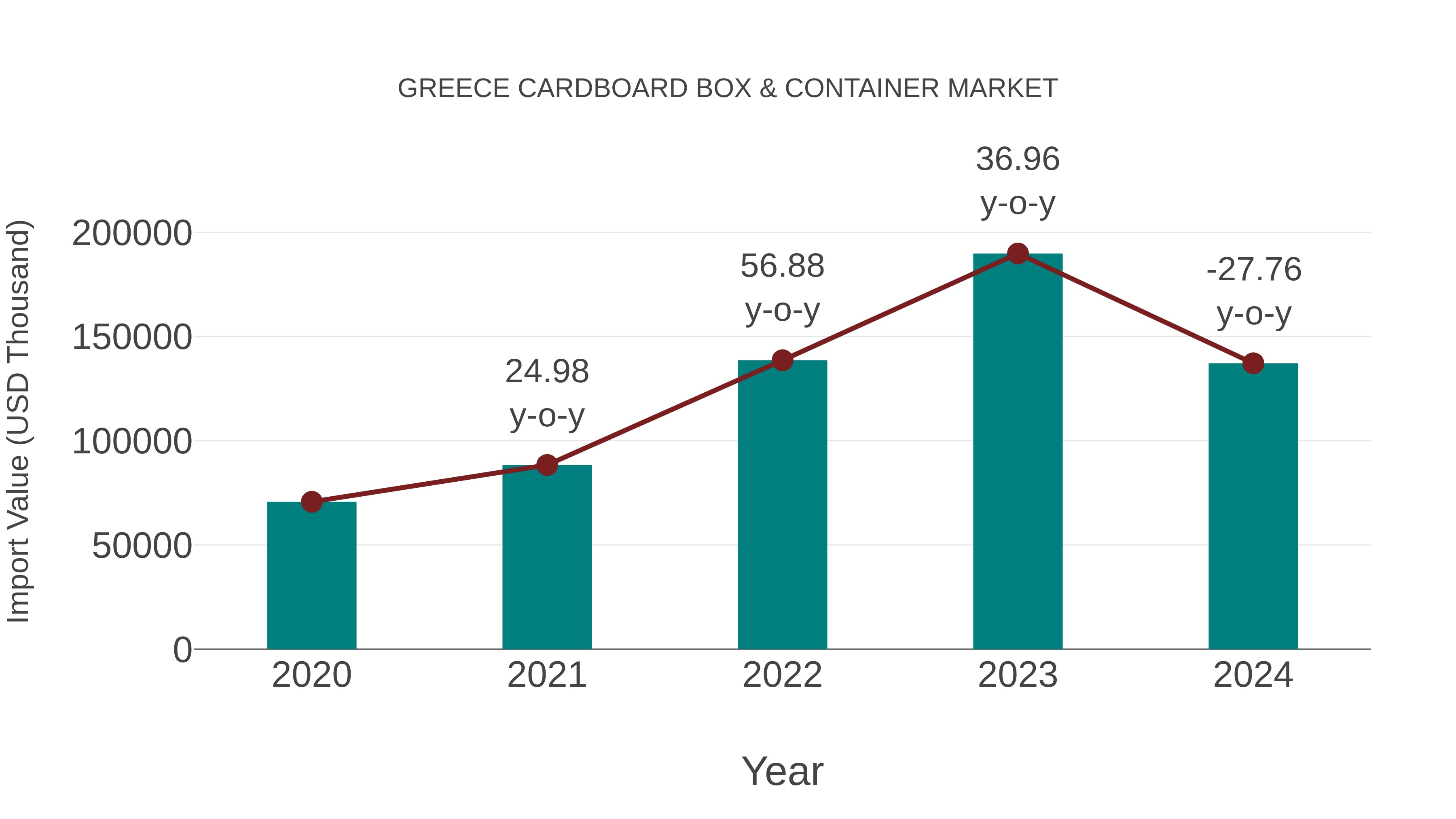 Greece Cardboard Box & Container Market: Import Trend Analysis