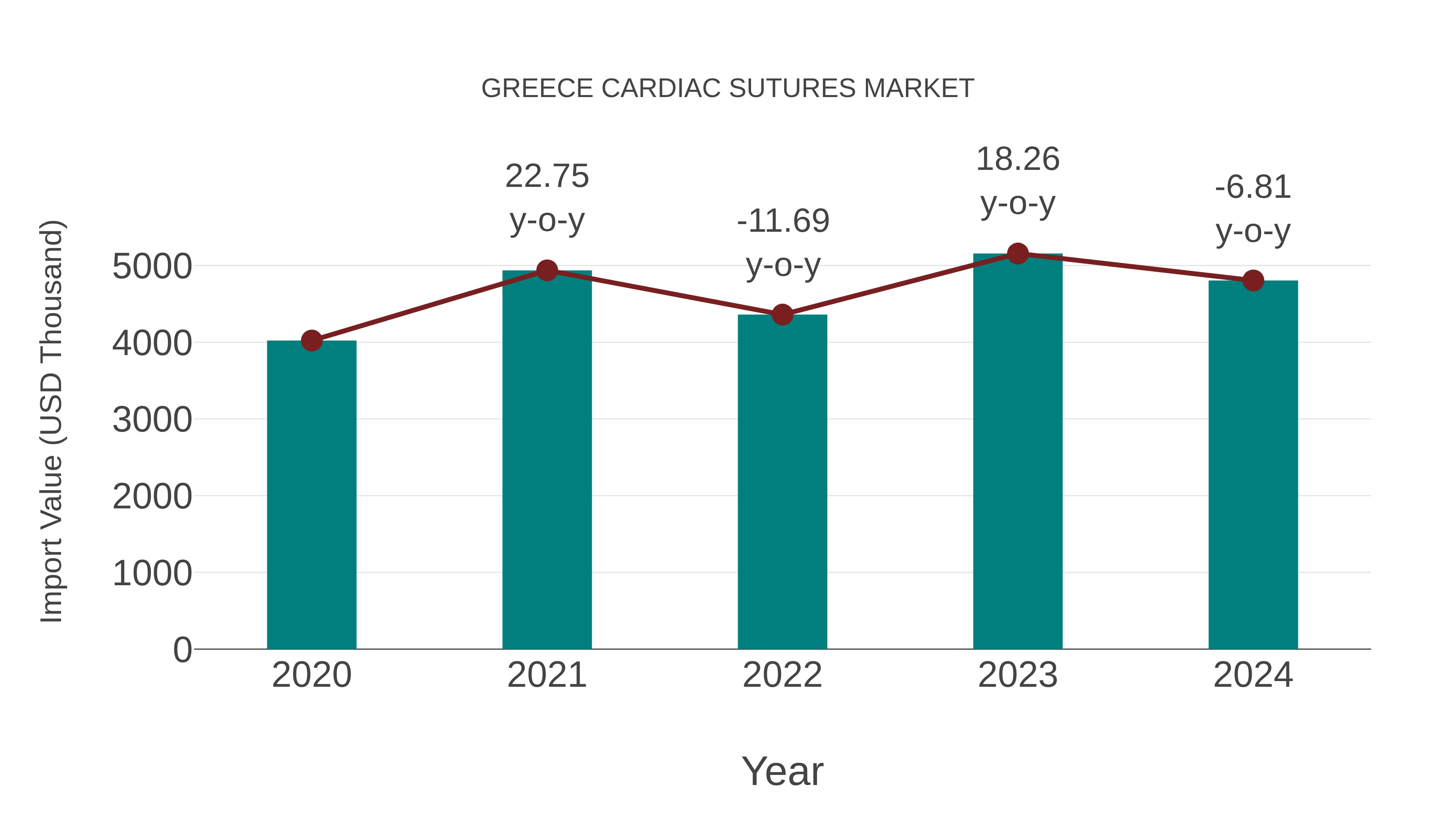  Greece Cardiac Sutures Market: Import Trend Analysis