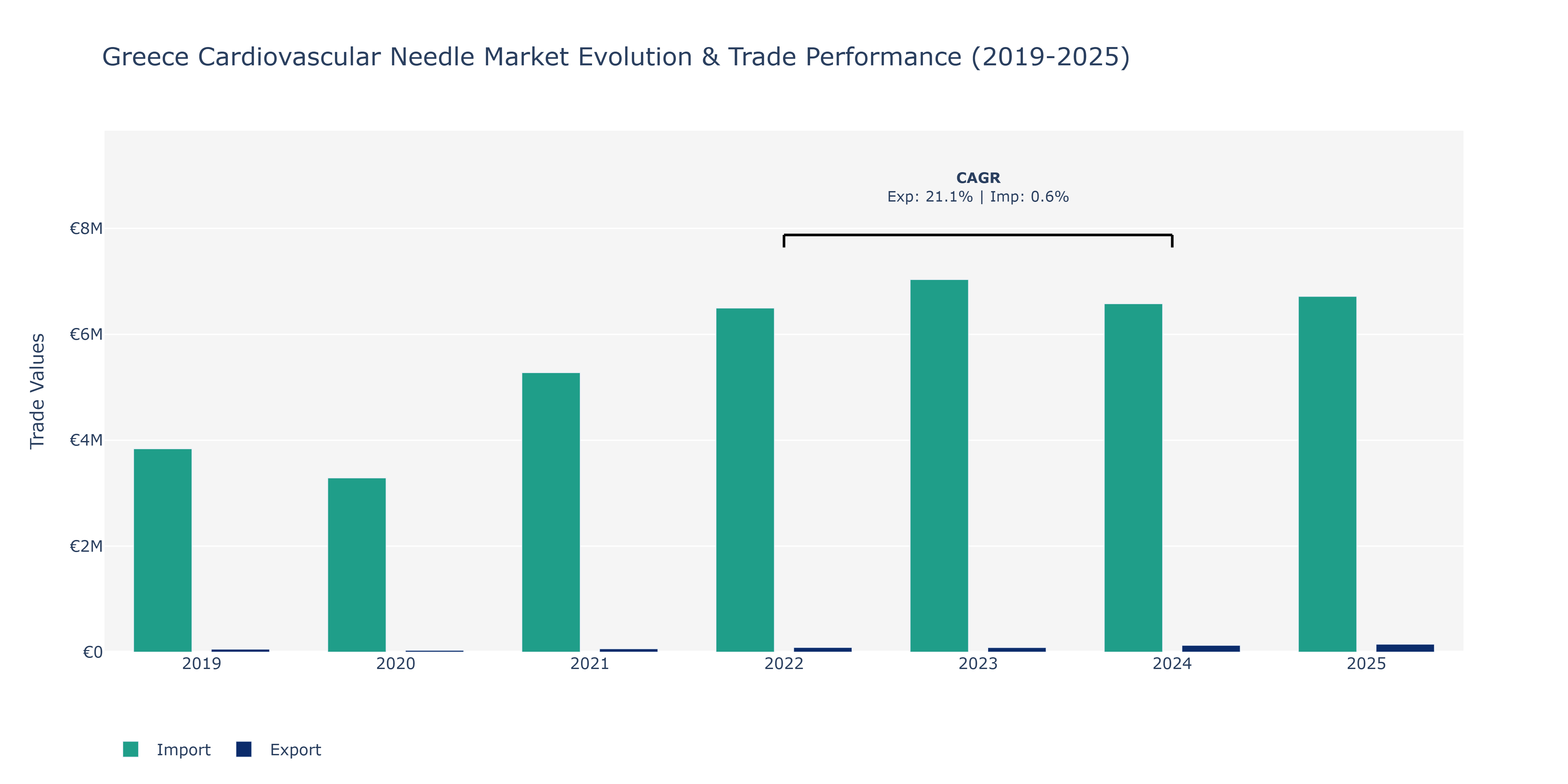 Greece Cardiovascular Needle Market: Production & Trade Performance (2019-2025)
