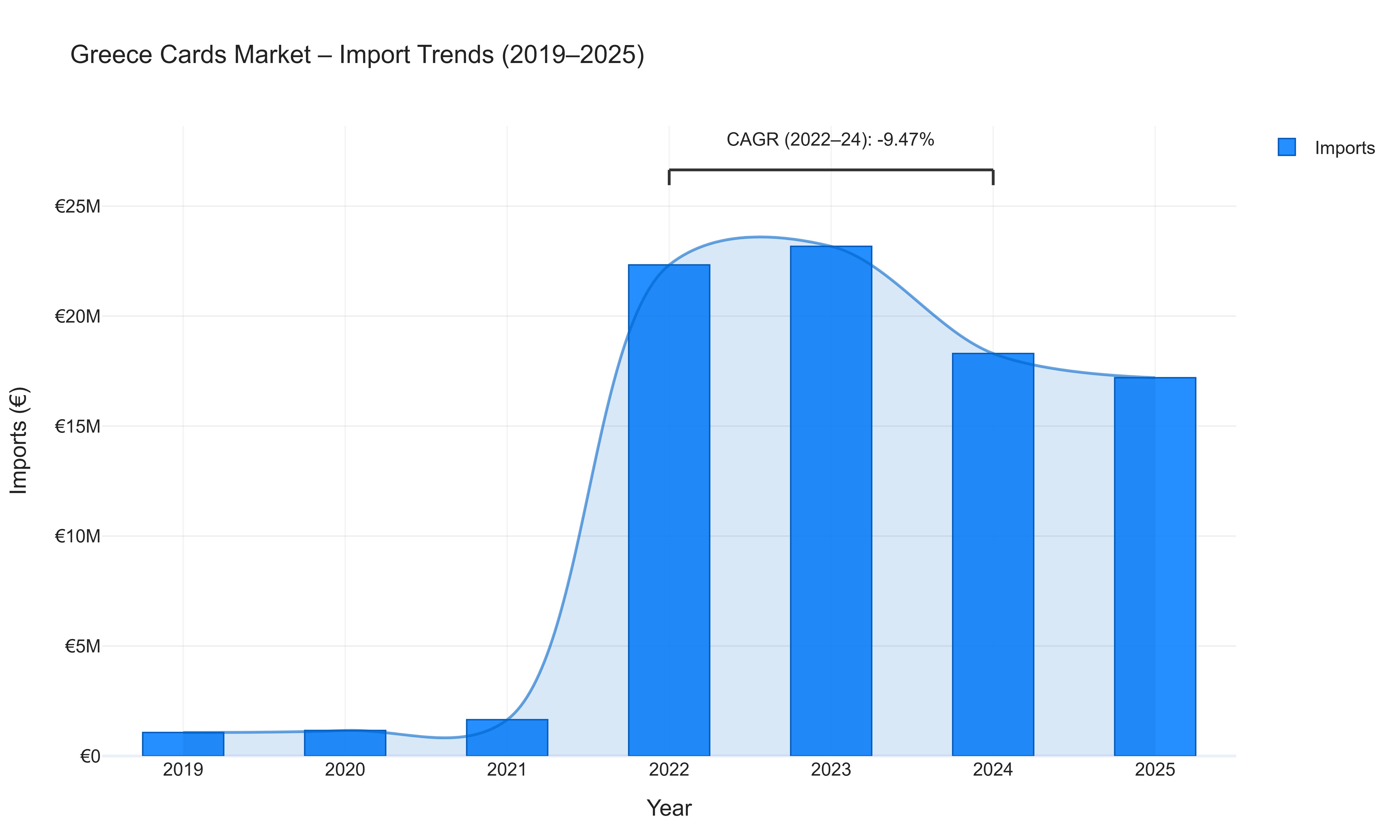 Greece Cards Market - Import Trends (2019-2025)