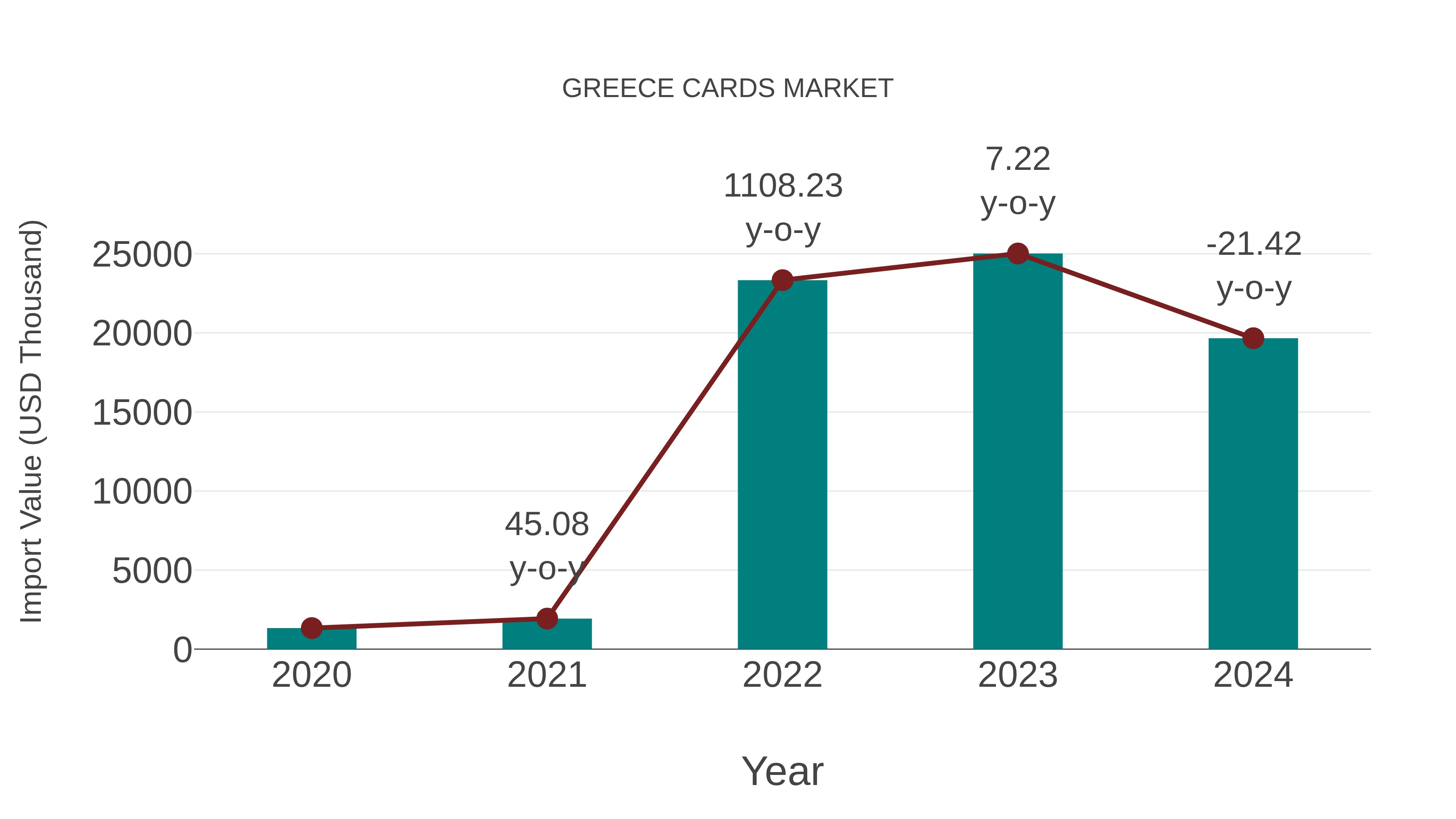  Greece Cards Market: Import Trend Analysis