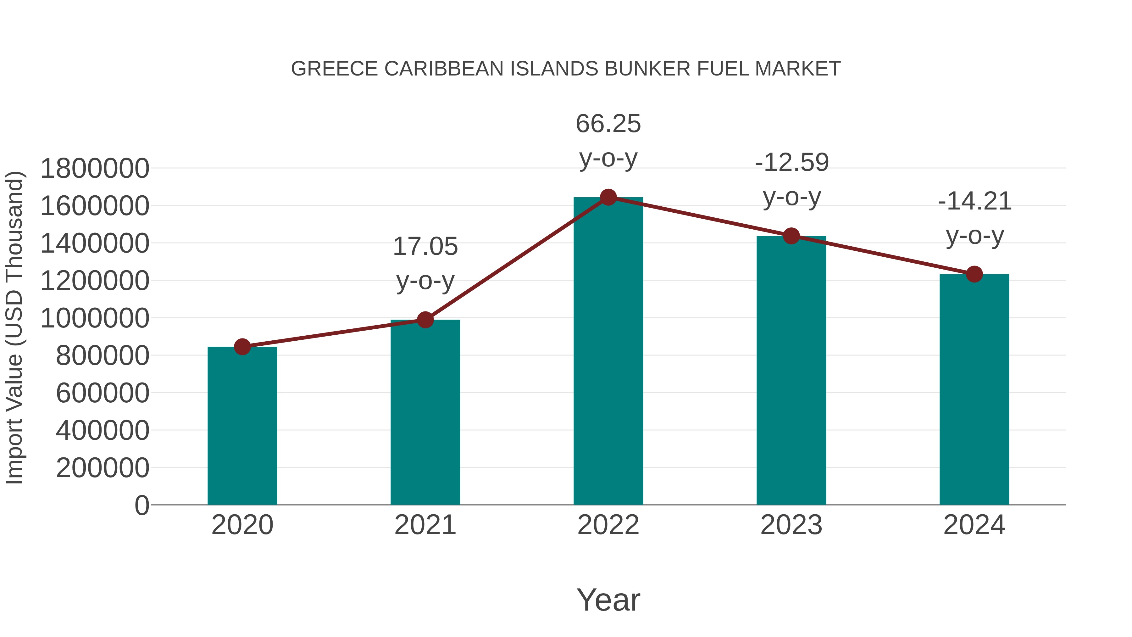Greece Caribbean Islands Bunker Fuel Market: Import Trend Analysis