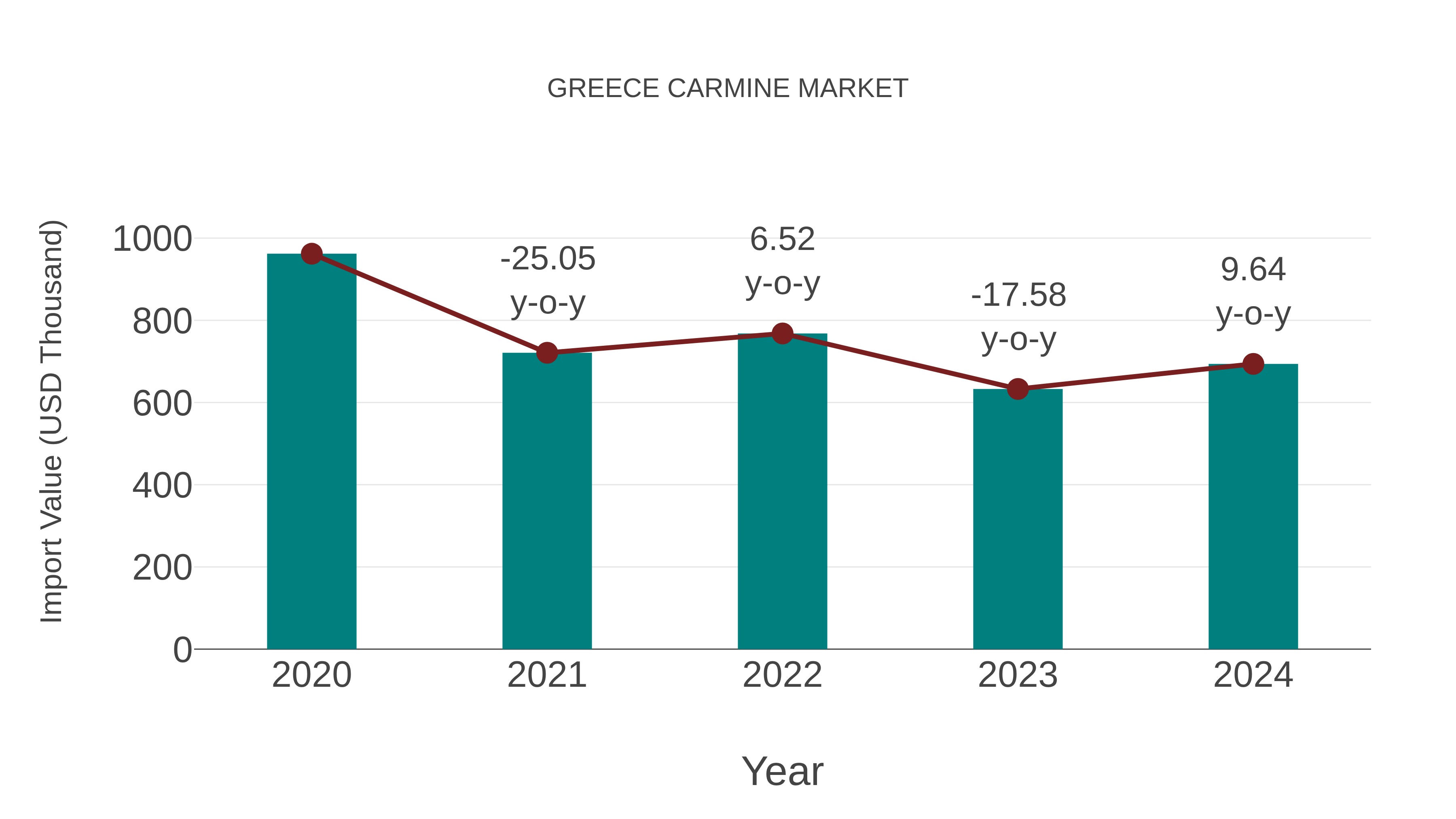  Greece Carmine Market: Import Trend Analysis