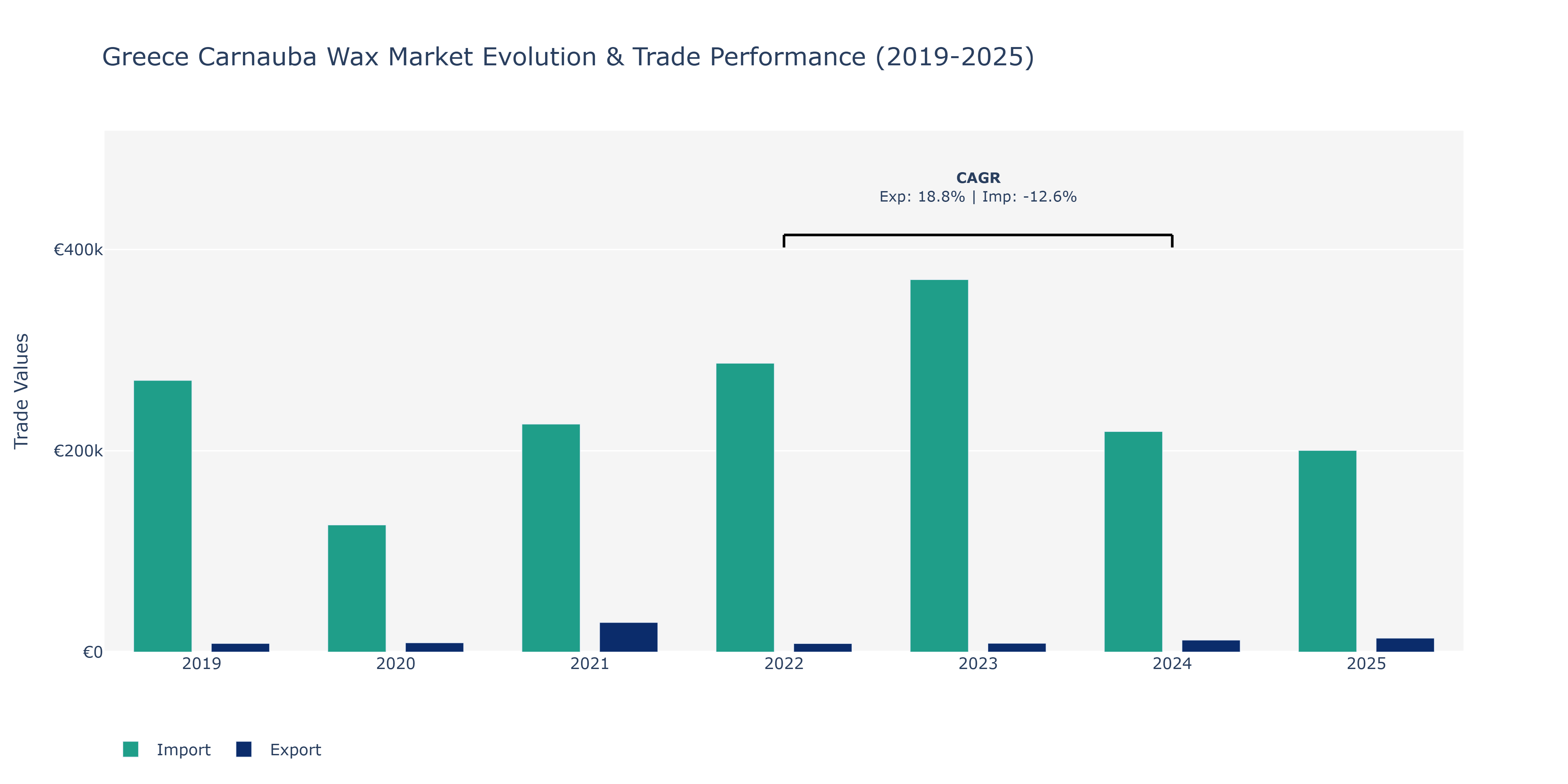 Greece Carnauba Wax Market: Production & Trade Performance (2019-2025)