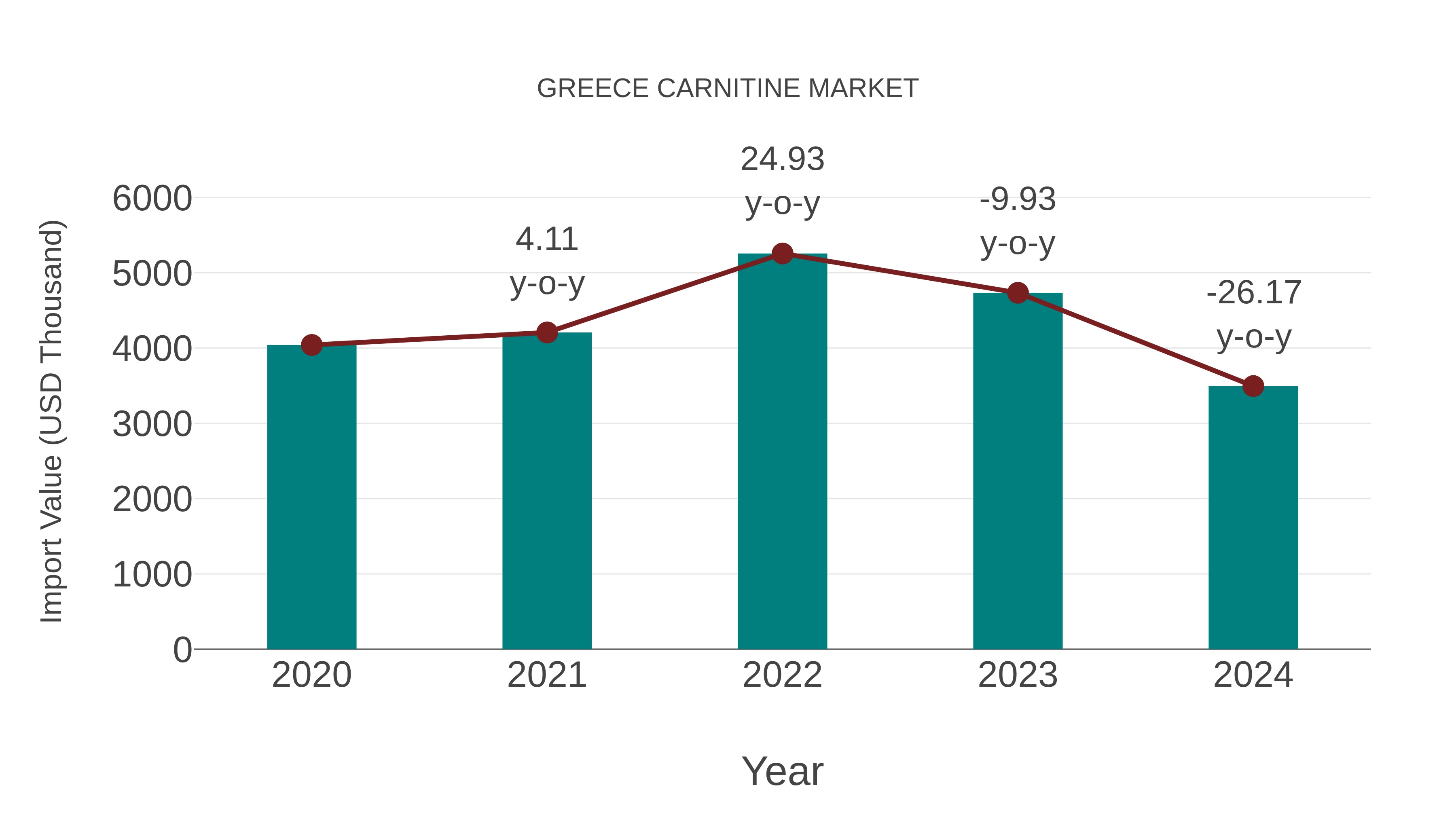  Greece Carnitine Market: Import Trend Analysis