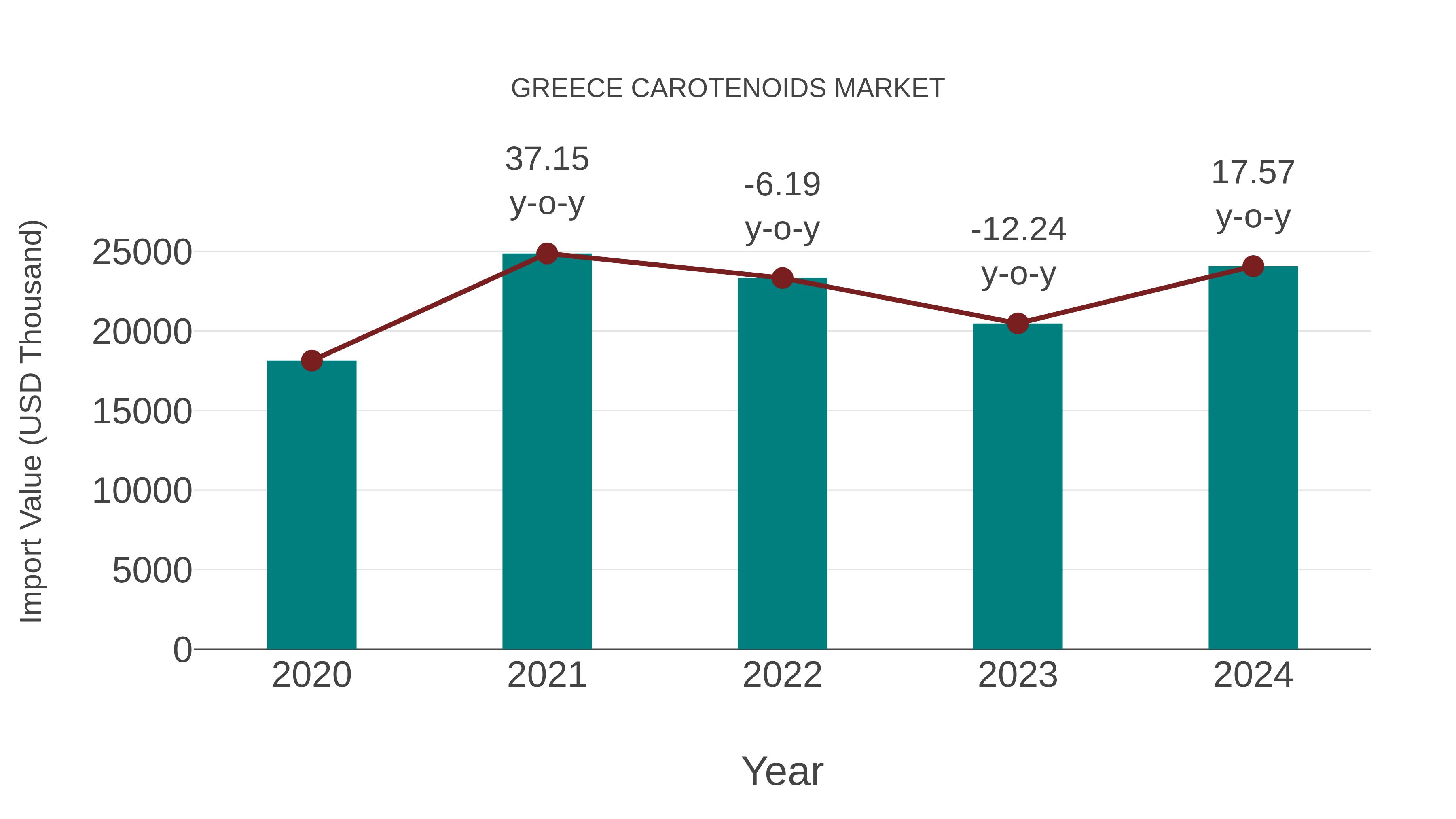  Greece Carotenoids Market: Import Trend Analysis