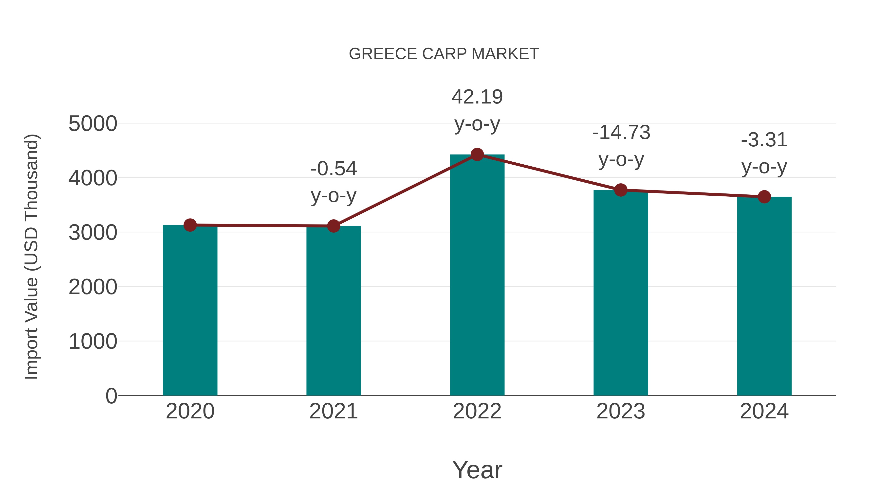  Greece Carp Market: Import Trend Analysis