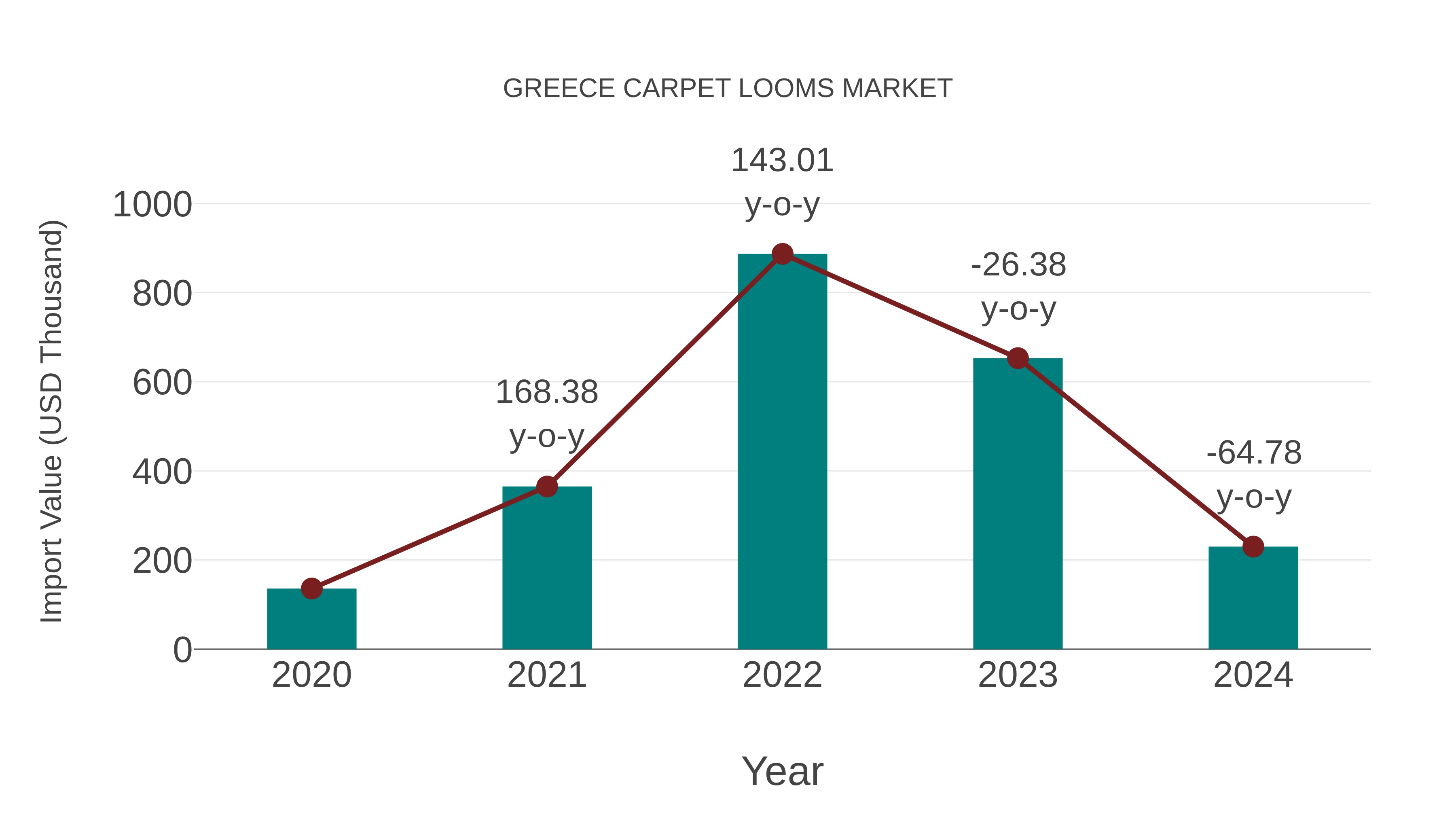 Greece Carpet Looms Market: Import Trend Analysis