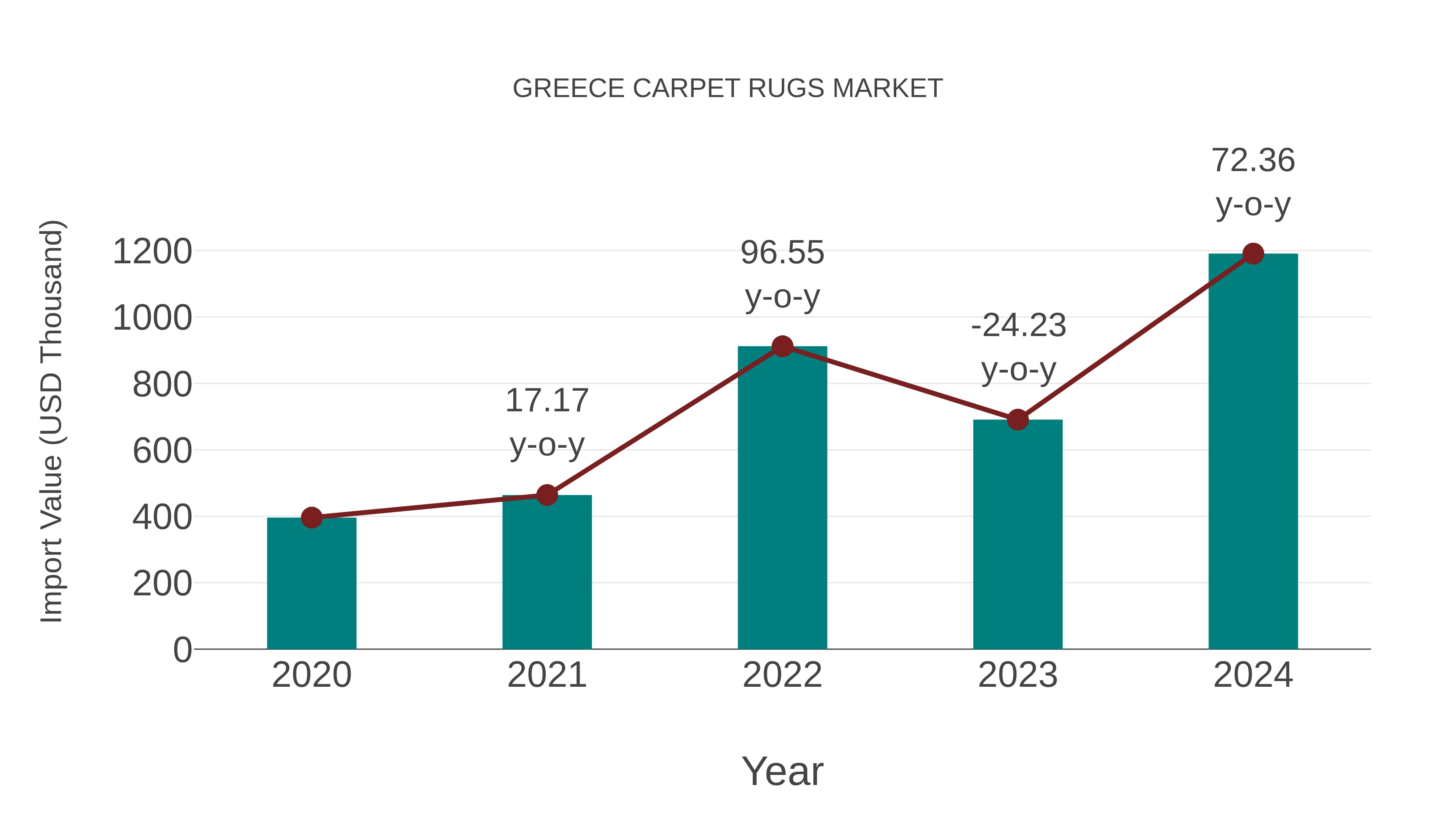  Greece Carpet Rugs Market: Import Trend Analysis
