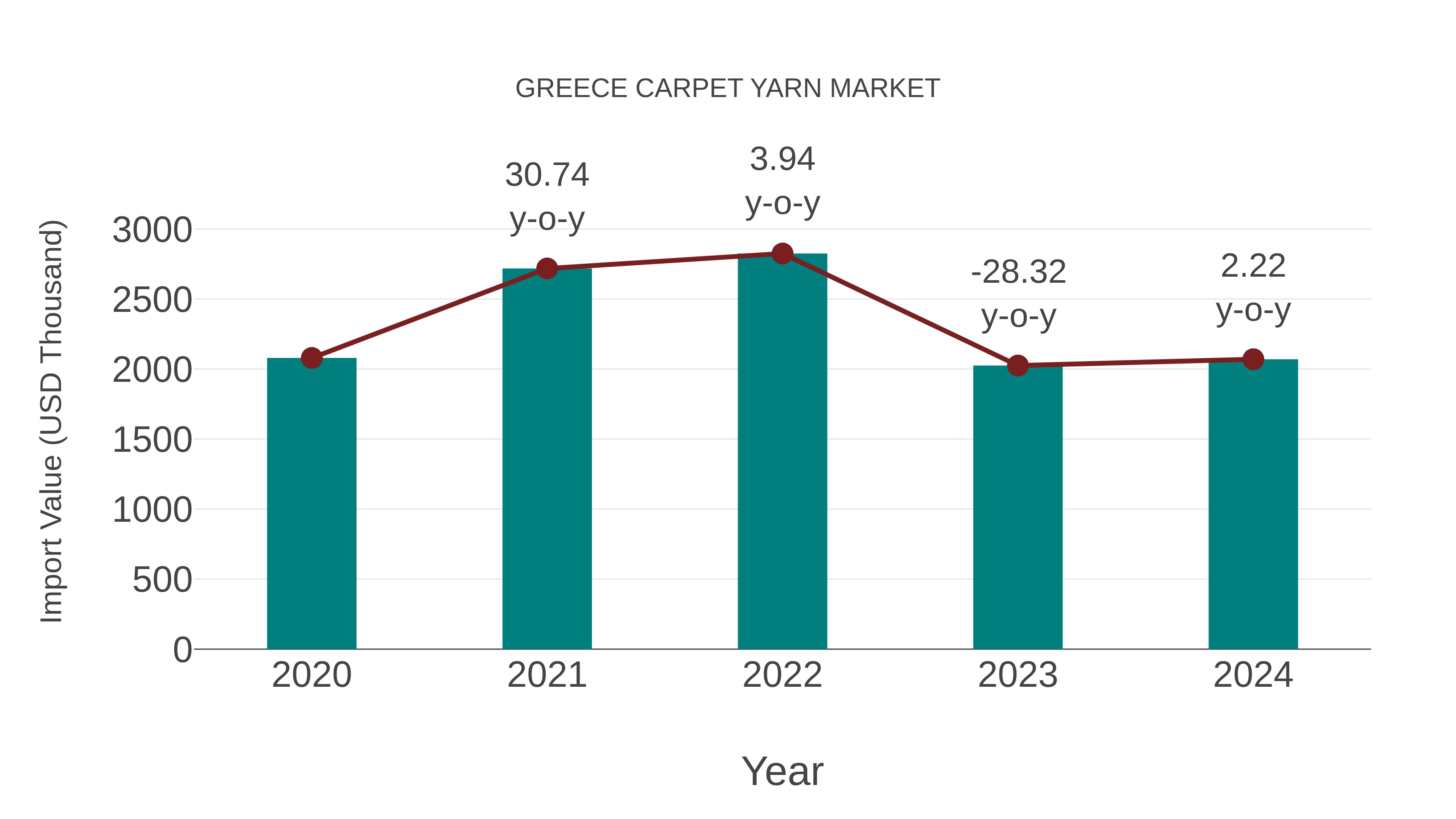  Greece Carpet Yarn Market: Import Trend Analysis
