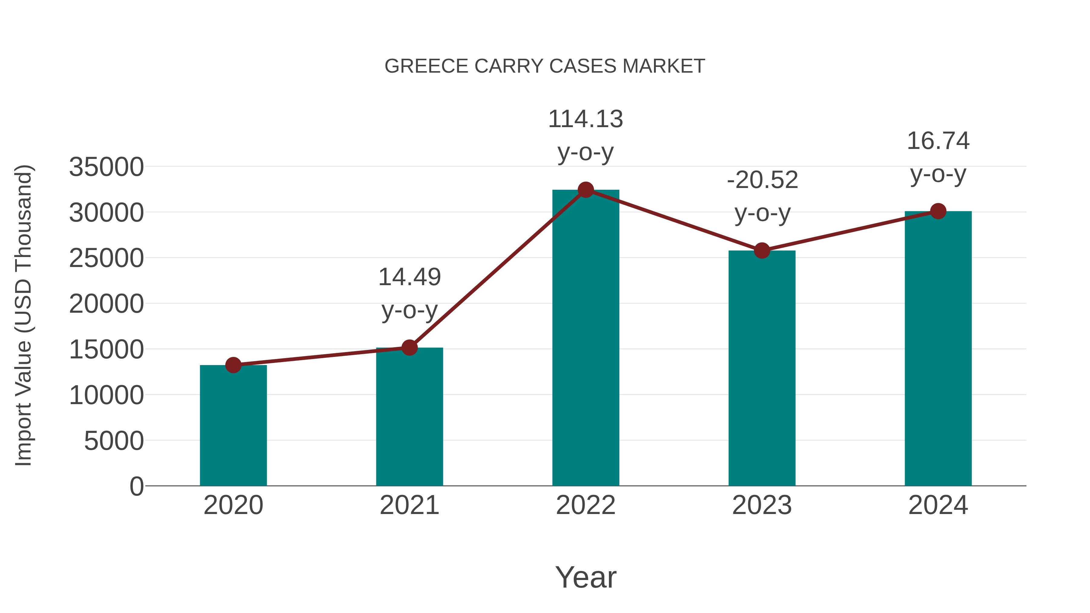  Greece Carry Cases Market: Import Trend Analysis