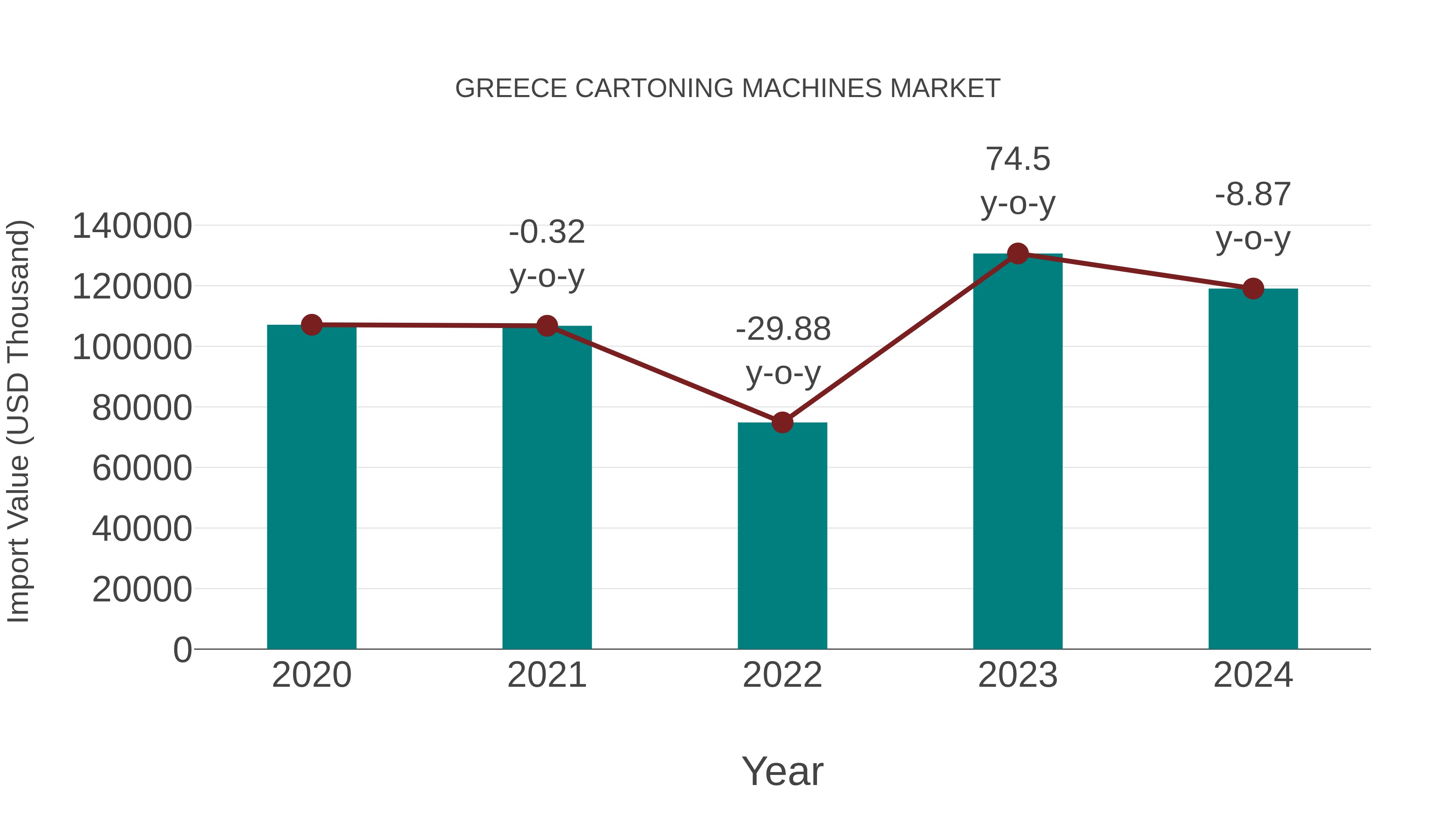  Greece Cartoning Machines Market: Import Trend Analysis