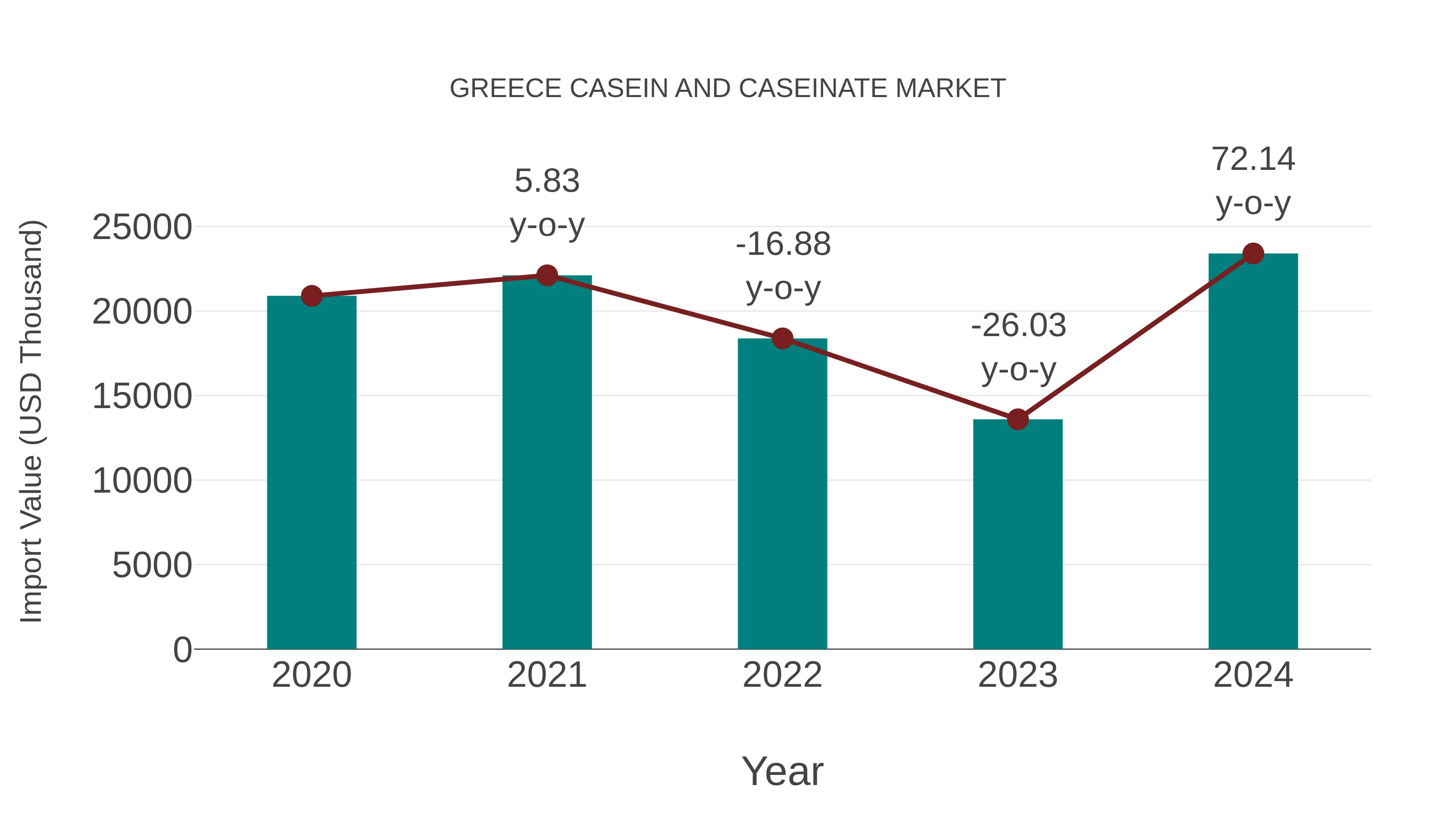  Greece Casein and Caseinate Market: Import Trend Analysis