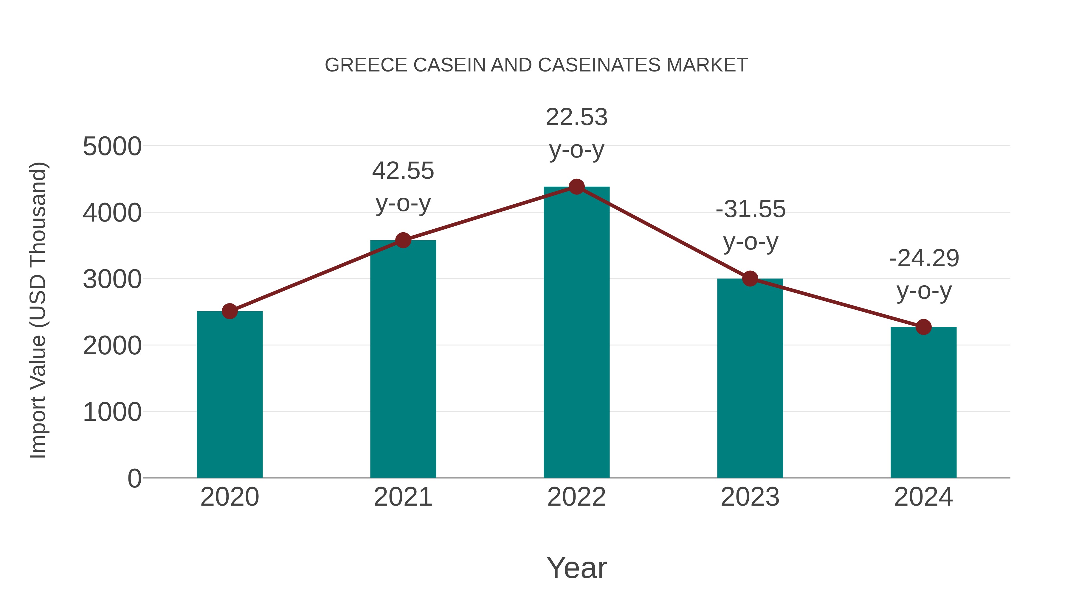 Greece Casein and Caseinates Market: Import Trend Analysis
