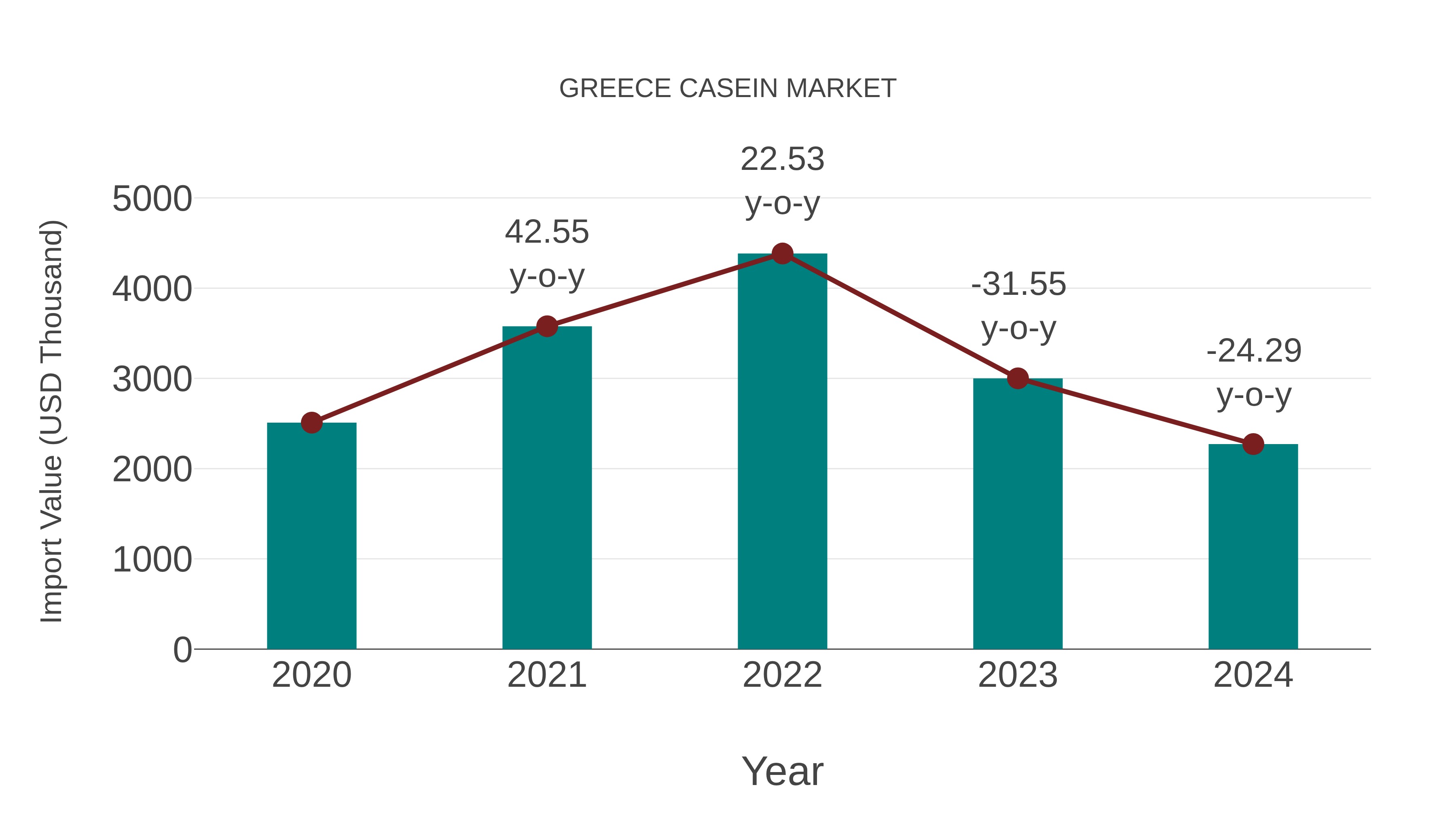  Greece Casein Market: Import Trend Analysis