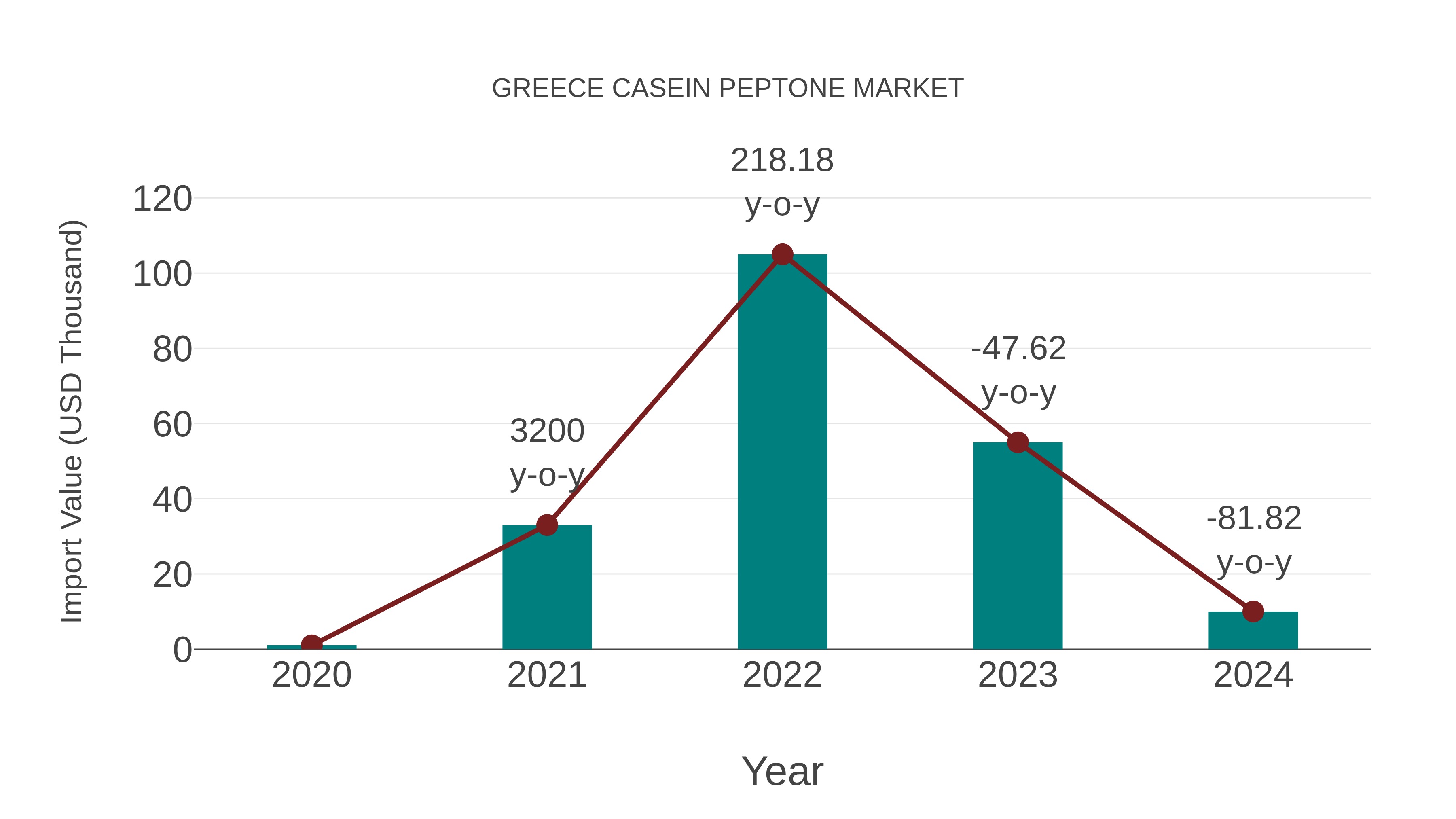 Greece Casein Peptone Market: Import Trend Analysis