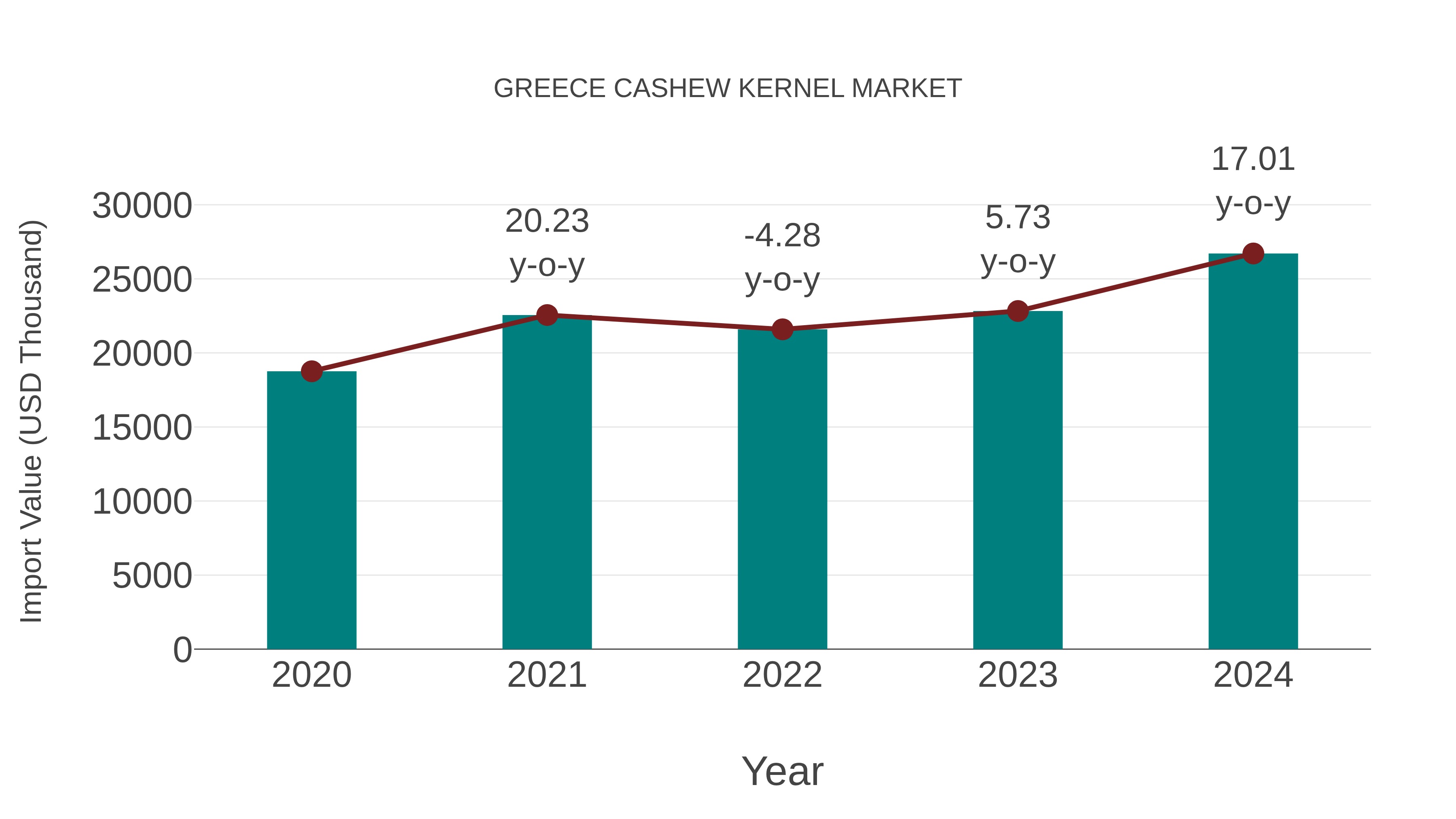 Greece Cashew Kernel Market: Import Trend Analysis