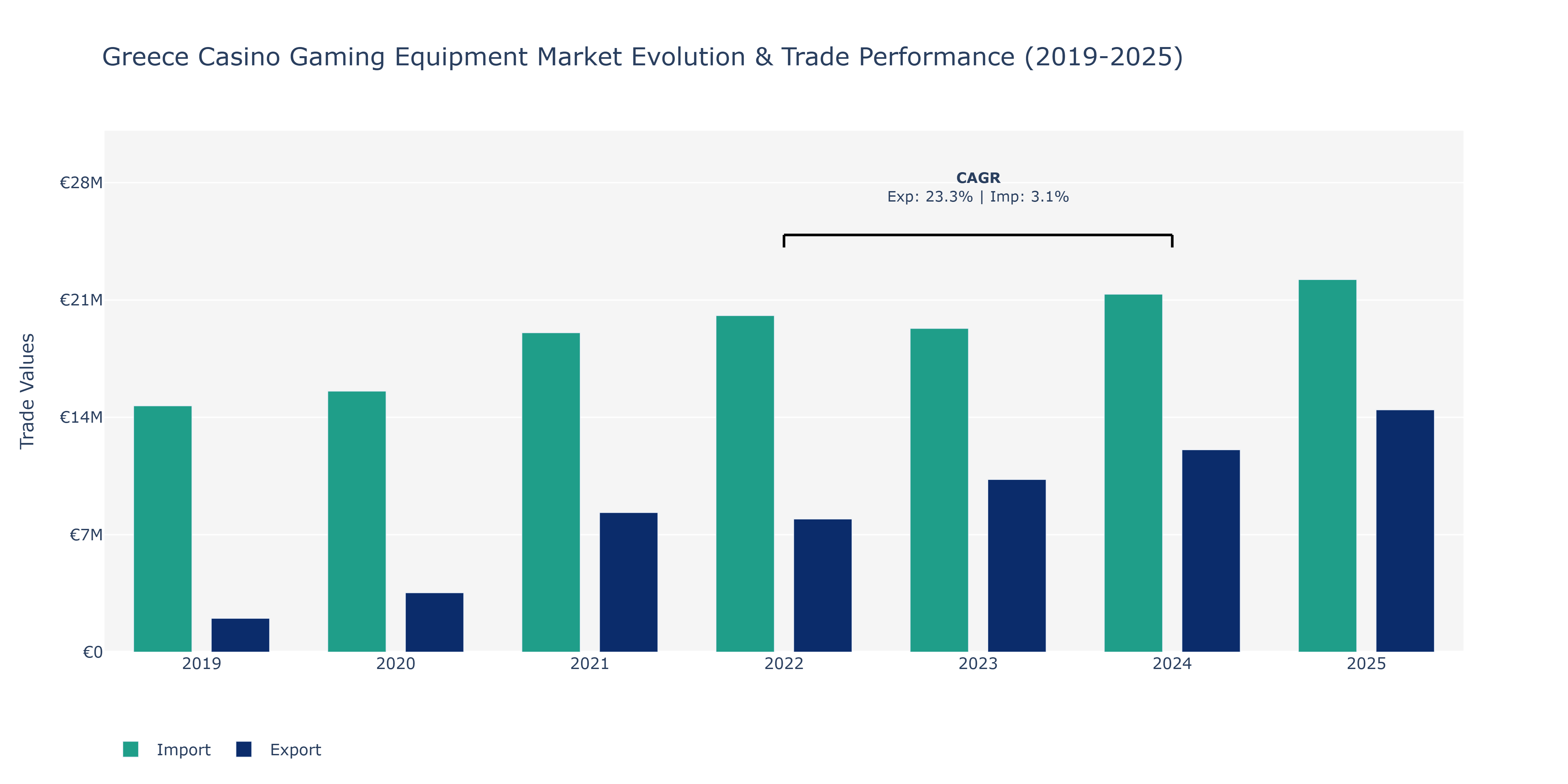 Greece Casino Gaming Equipment Market: Production & Trade Performance (2019-2025)